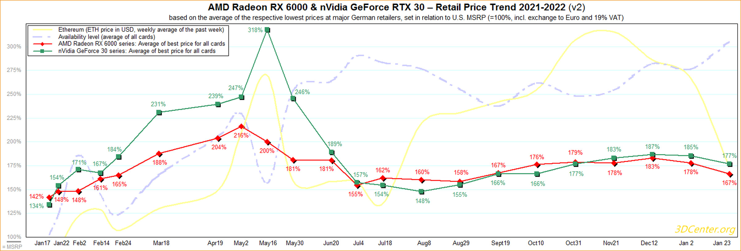 Prices of Nvidia and AMD GPUs have dipped to 177 percent and 167 percent of MSRP respectively, according to this chart.