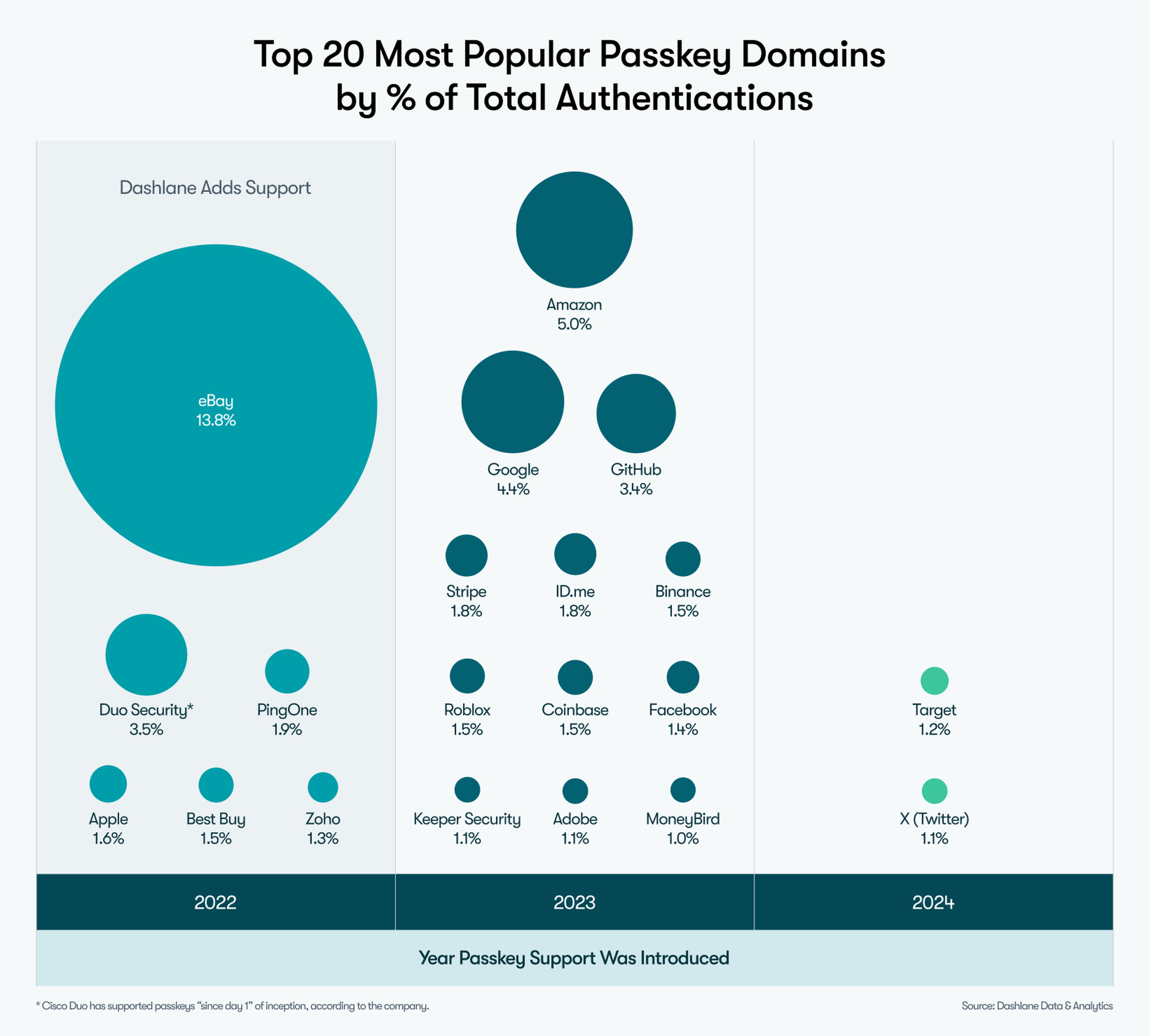 A breakdown of Dashlane’s passkey adoption by industry sector.