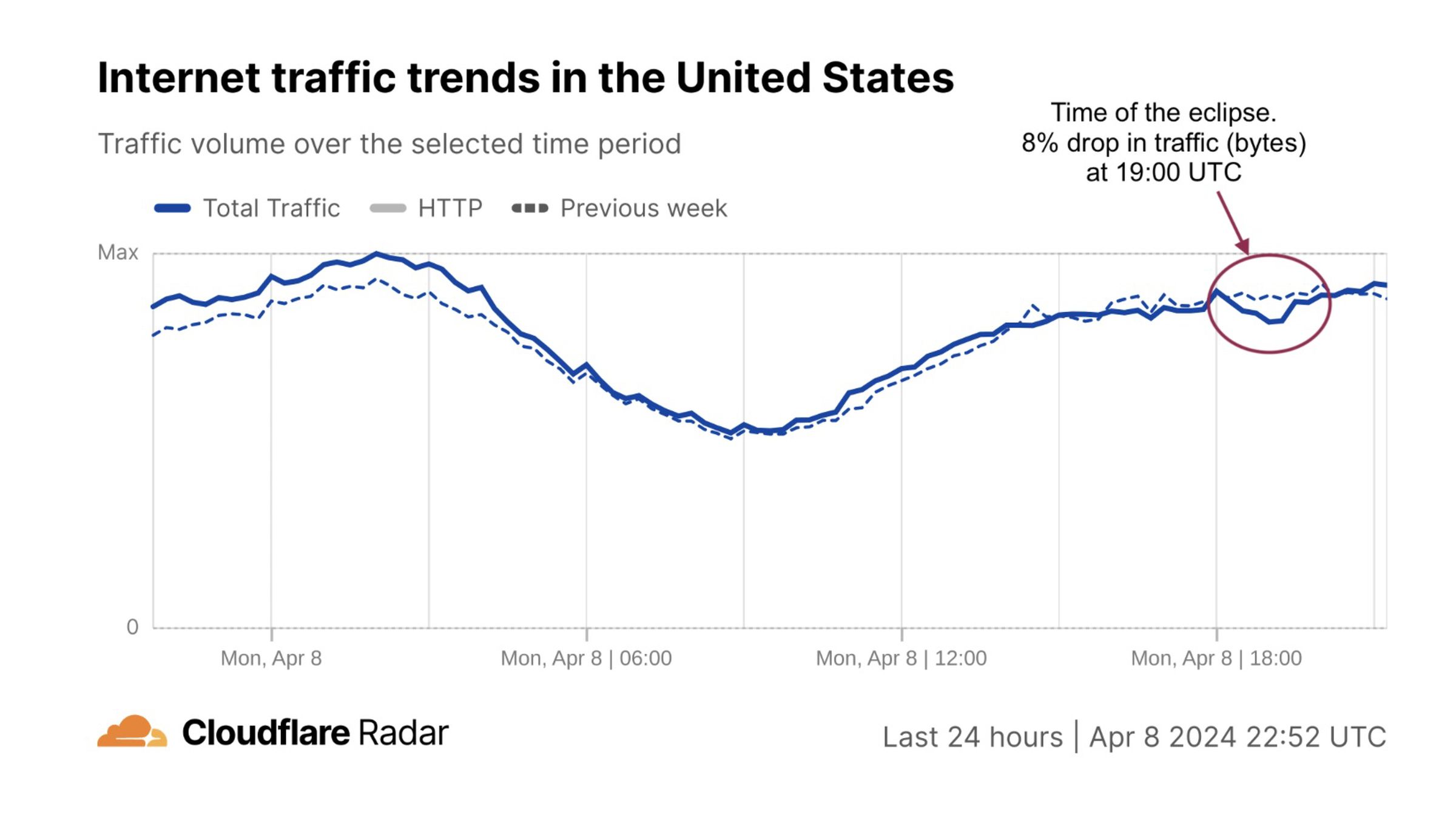 Looking at the United States in aggregate terms, bytes delivered traffic dropped by 8%, and request traffic by 12% as compared to the previous week at 19:00 UTC (14:00 Eastern, 12:00 Pacific).