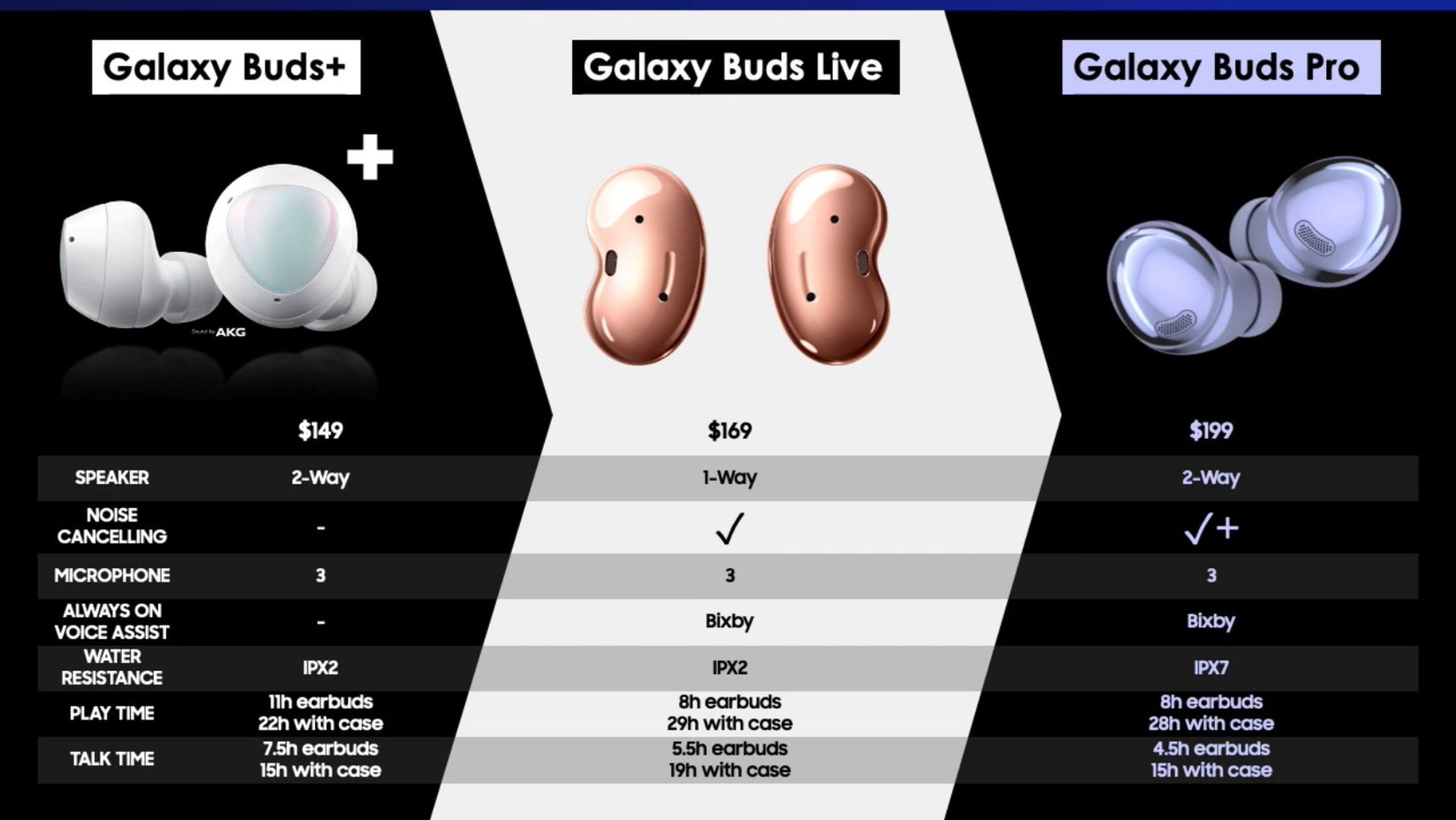 Samsung Buds comparison chart.