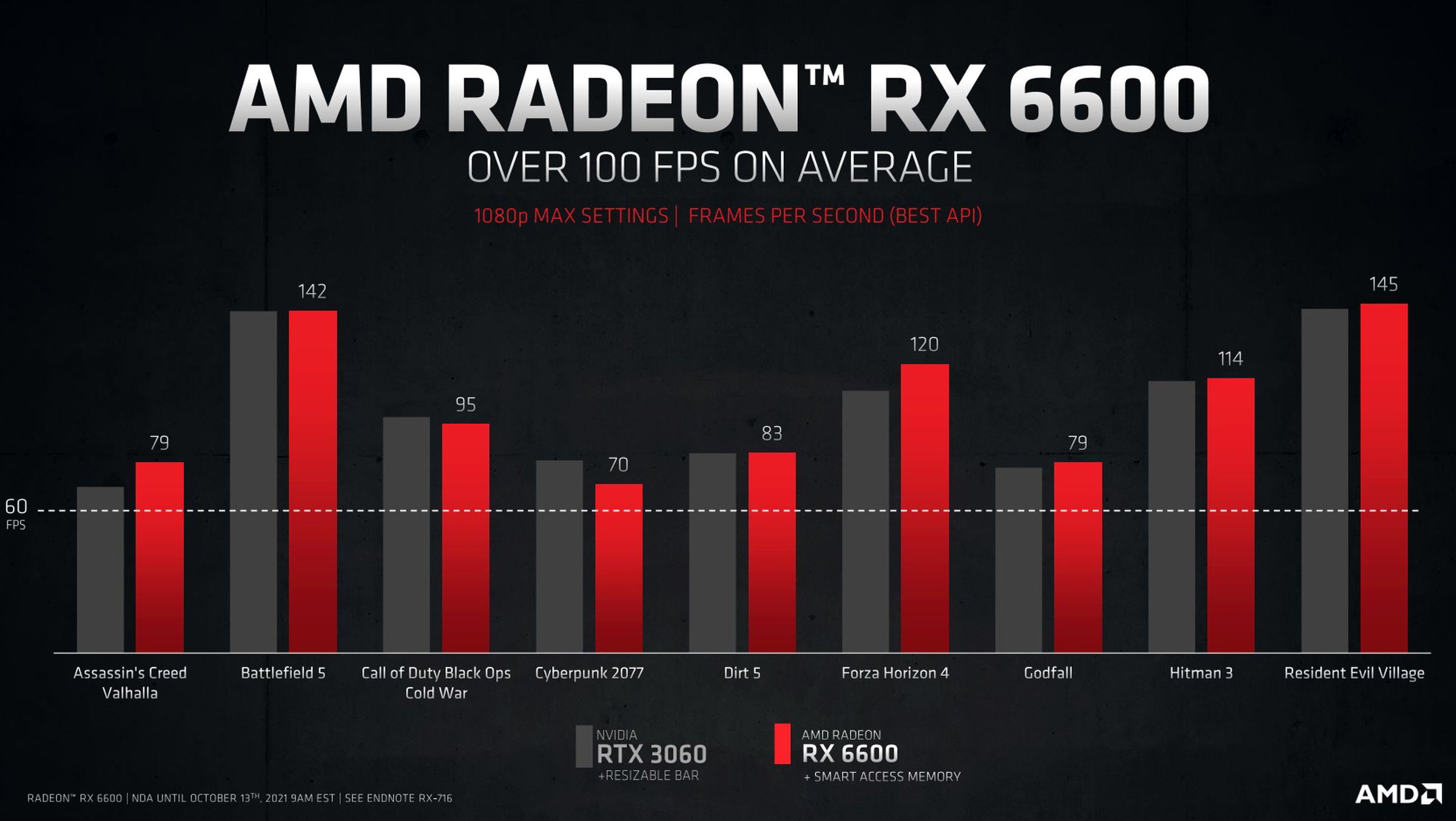AMD says its card wins some and loses some compared to the identically priced* Nvidia RTX 3060.