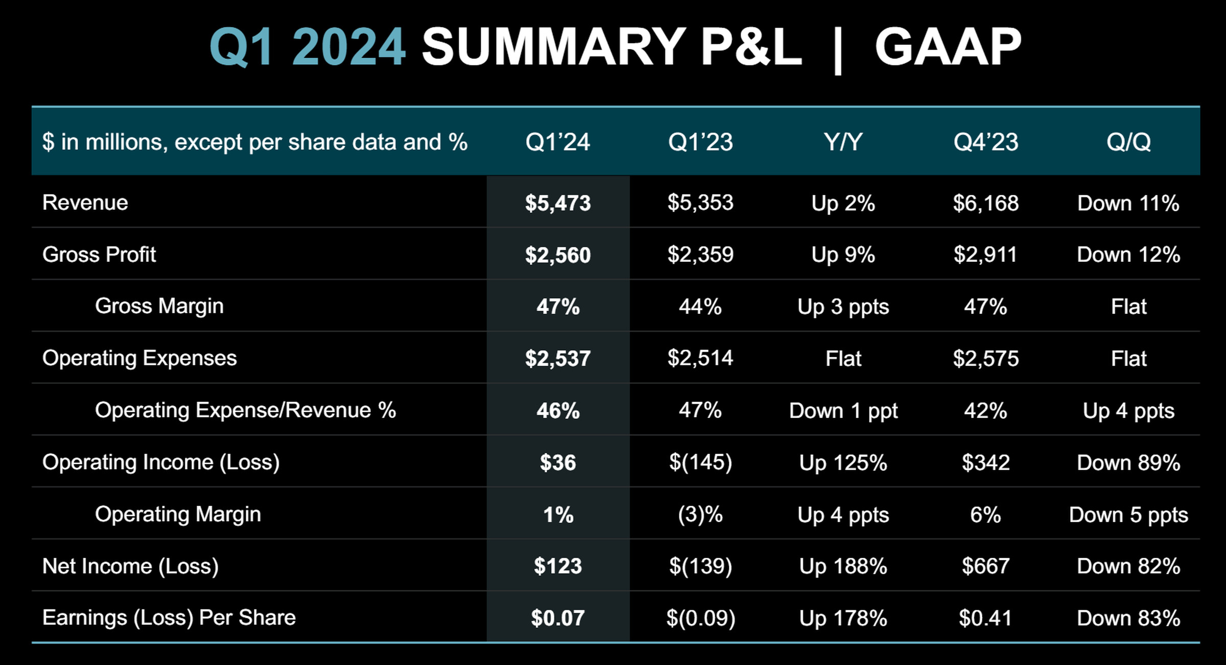 AMD’s Q1 2024 earnings summary.