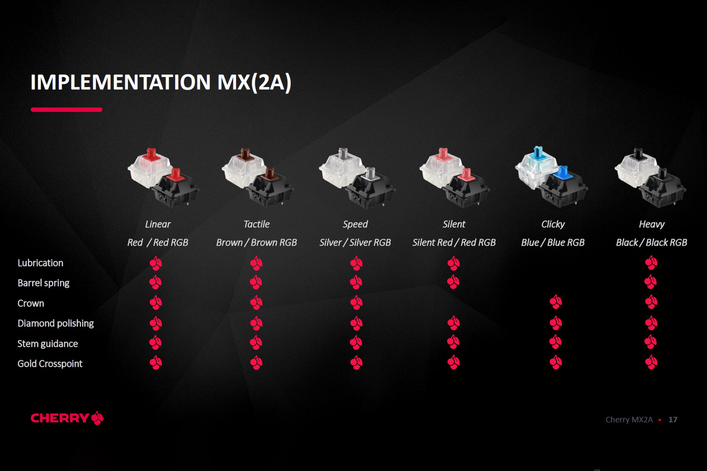 Comparison table of new Cherry MX2A switches.