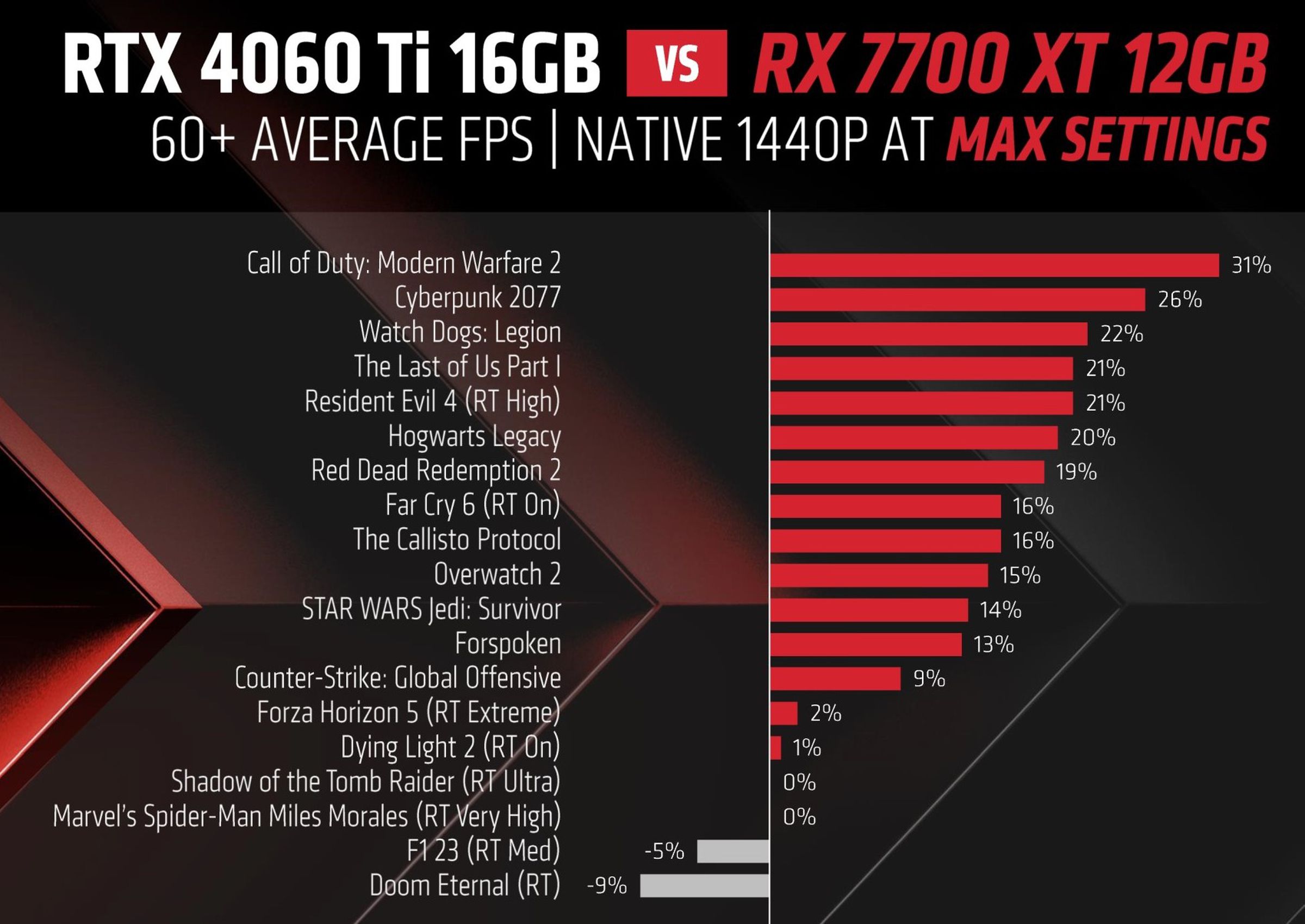 RTX 4060 Ti versus RX 7700 XT, according to AMD.