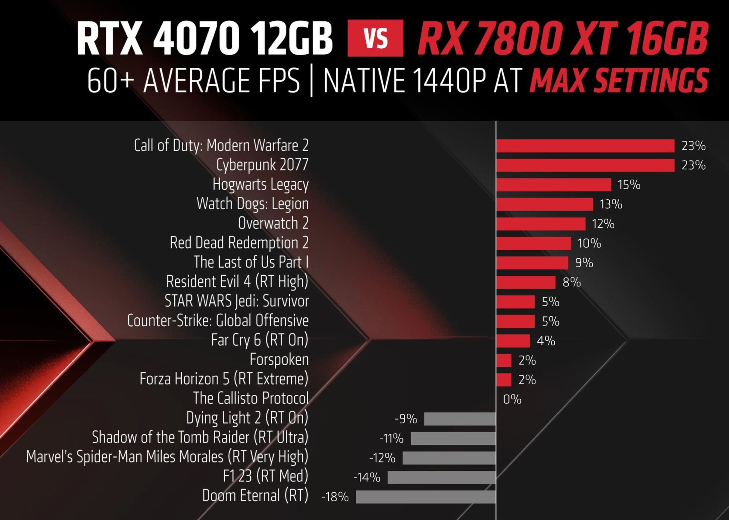 RTX 4070 versus RX 7800 XT, according to AMD.