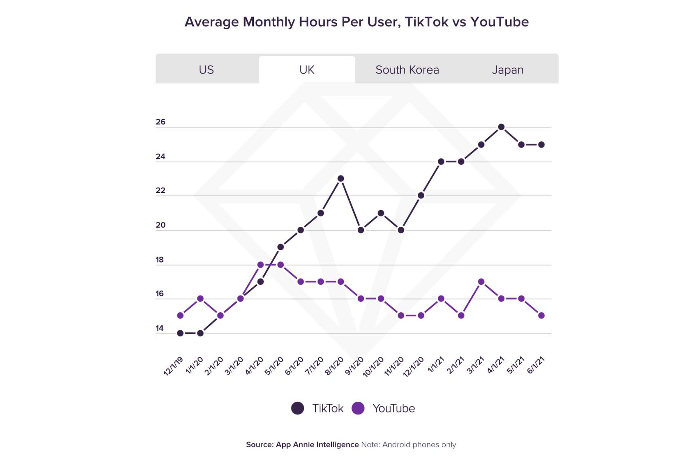 In the UK TikTok’s lead is even greater. 