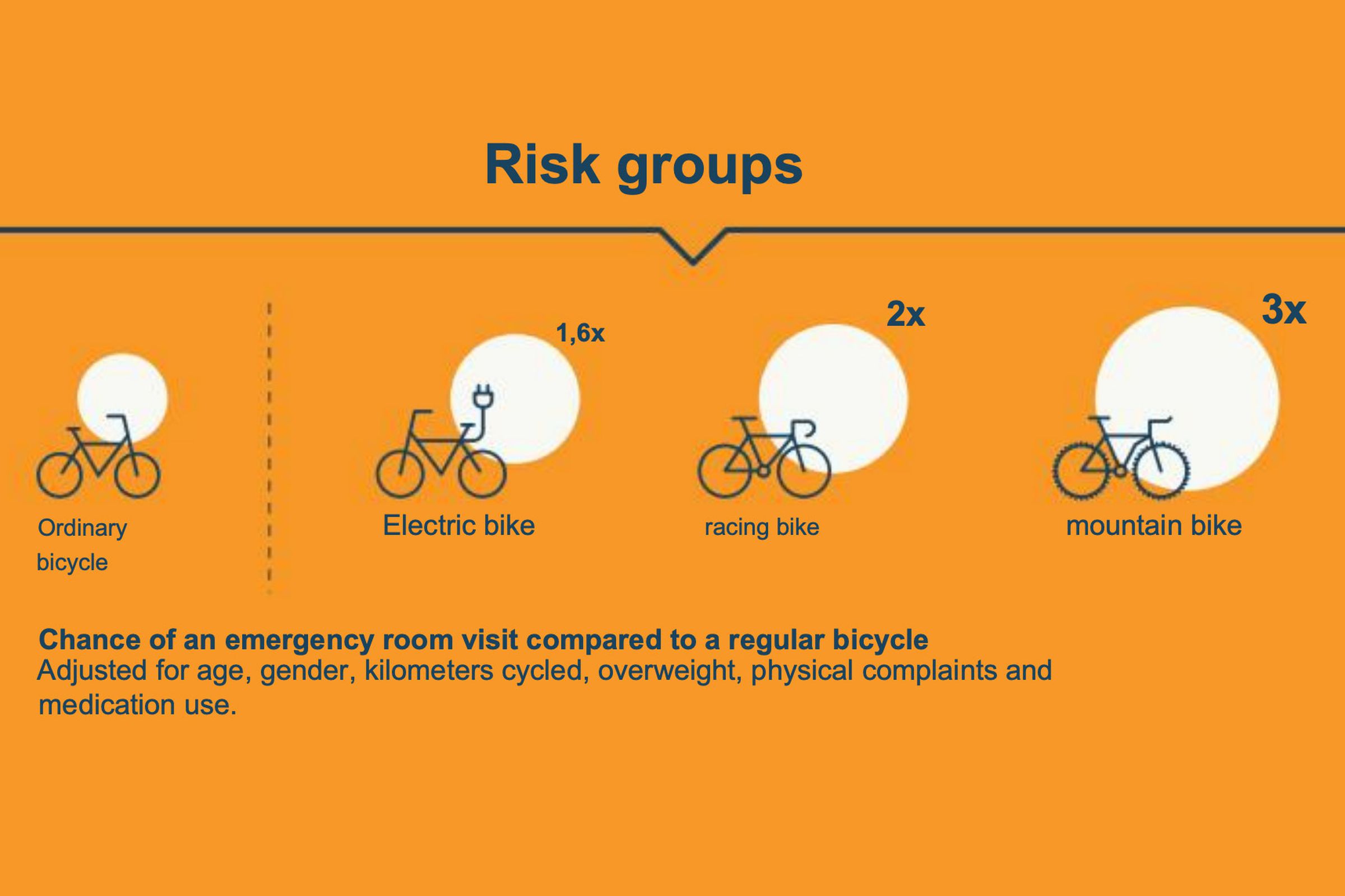 You’re 1.6 times more likely to end up in the emergency room on an e-bike, compared to a regular bike, says report (translated by The Verge).