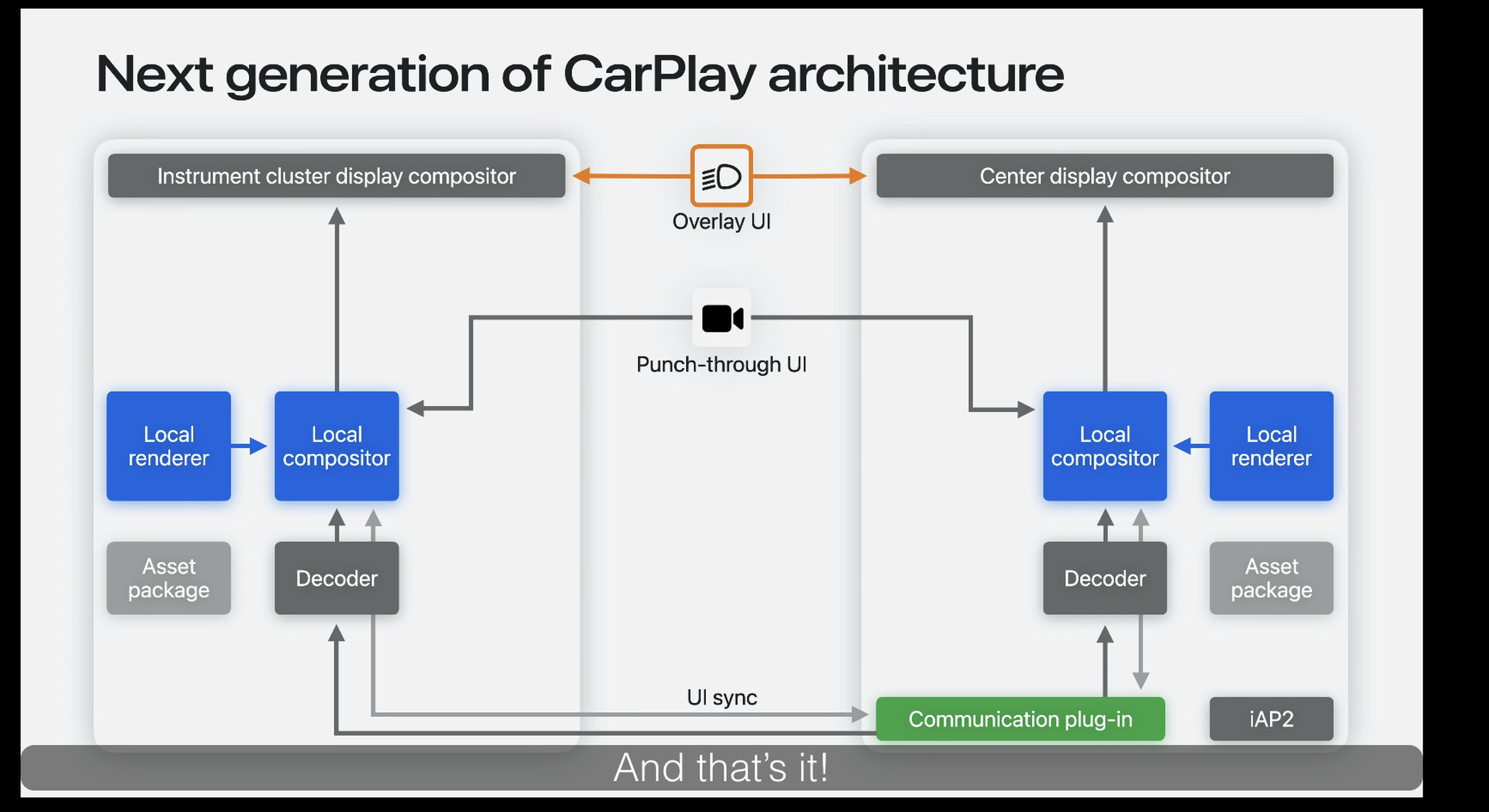 A screenshot showing the architecture of next-gen CarPlay.