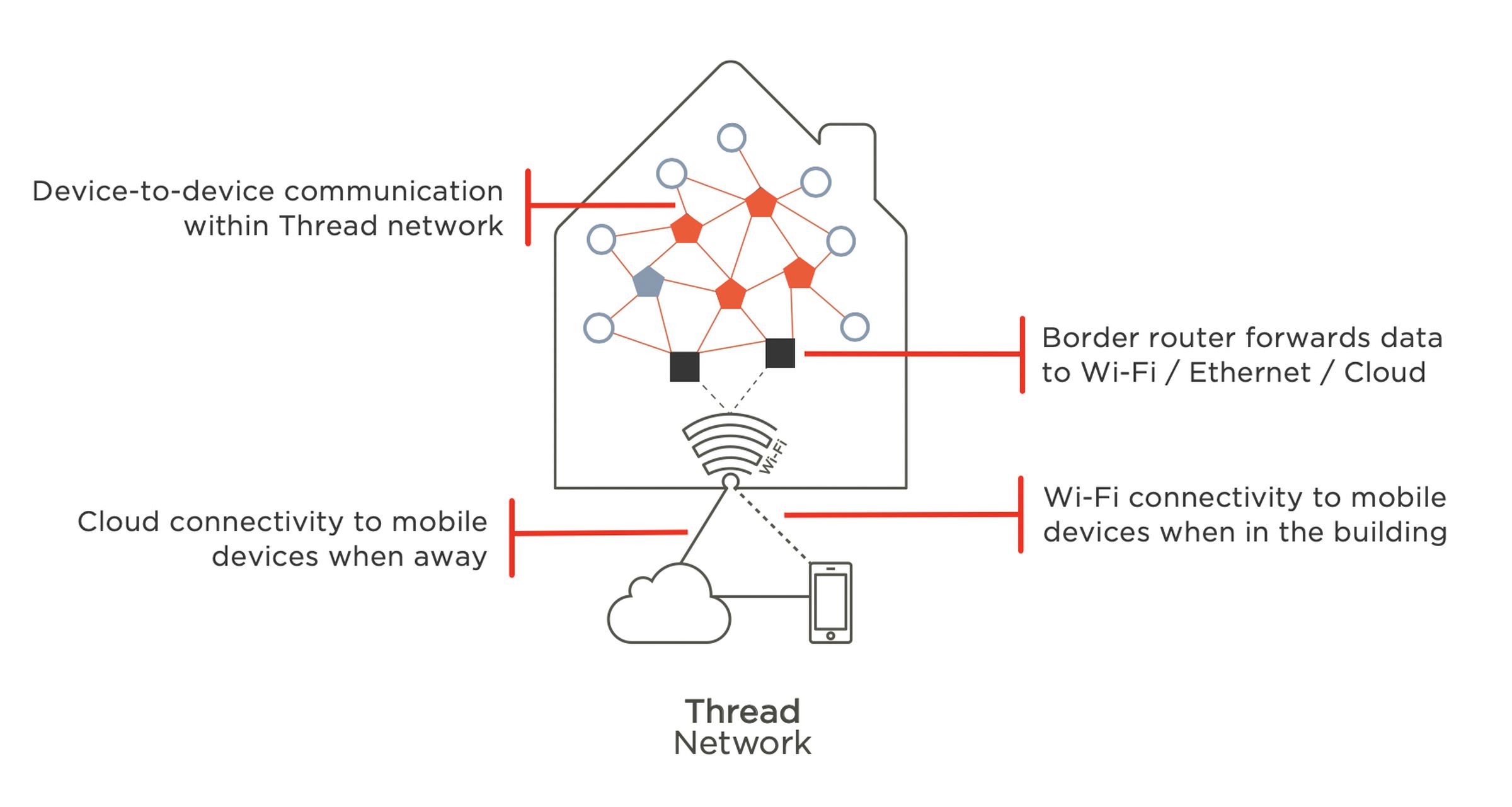This image illustrates how Thread border routers connect a thread network to the internet.