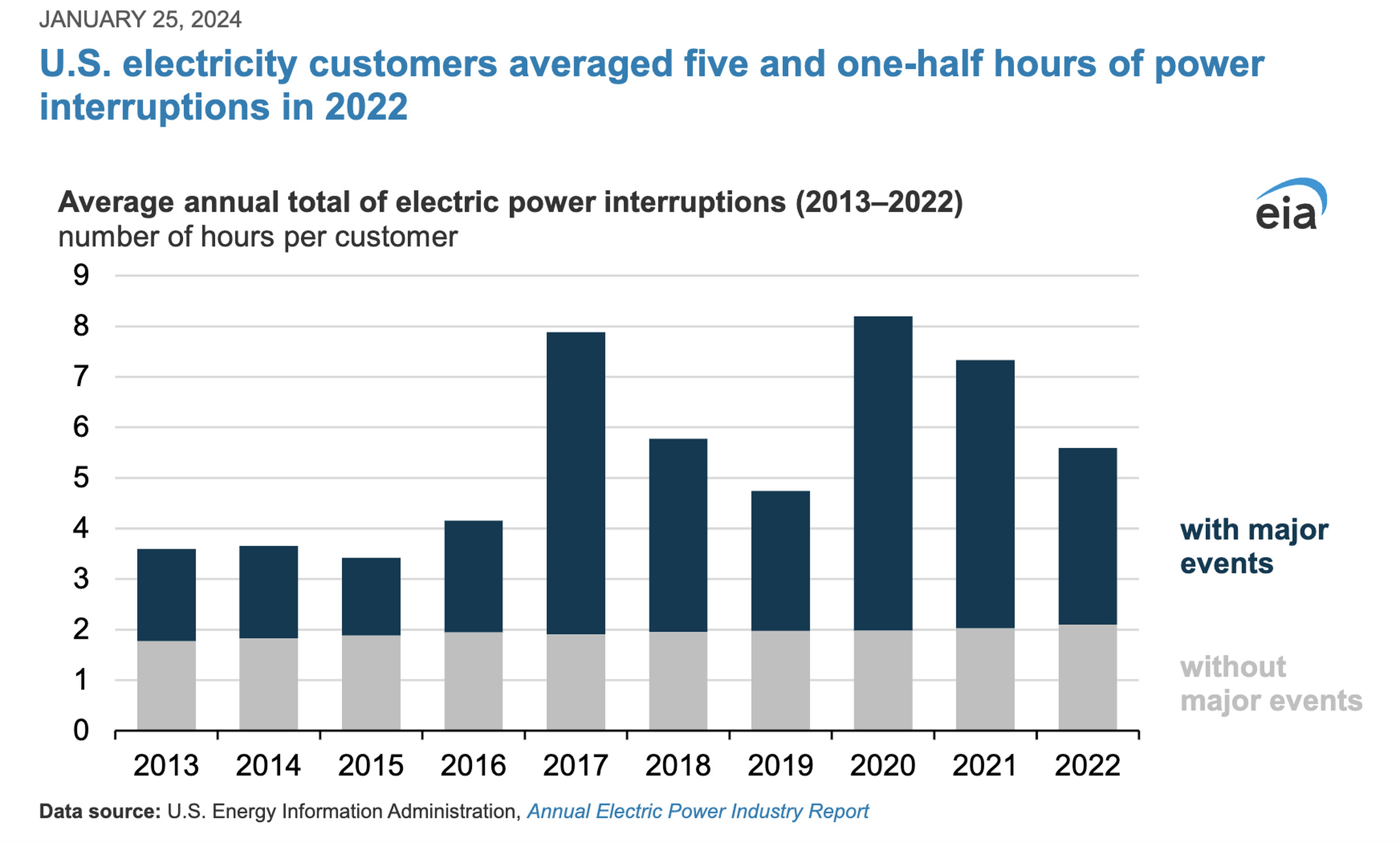 A bar graph shows “average annual total of electric power interruptions” between 2013 and 2022. The bars grow taller over time. 