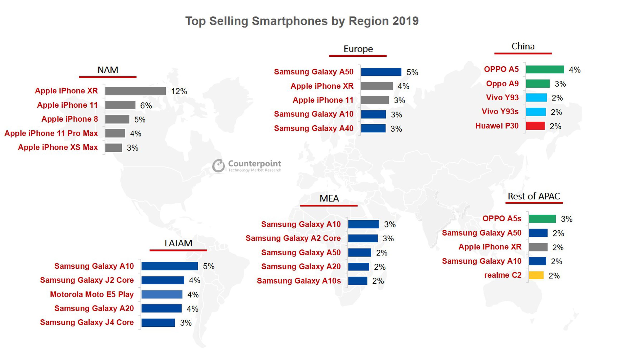 Apple’s phones dominated the top five in North America, while Samsung took three of the top spots in Europe.