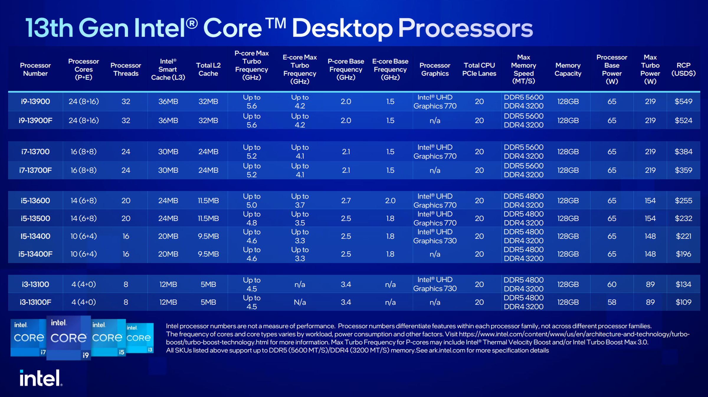 Intel’s new 13th Gen desktop processors.