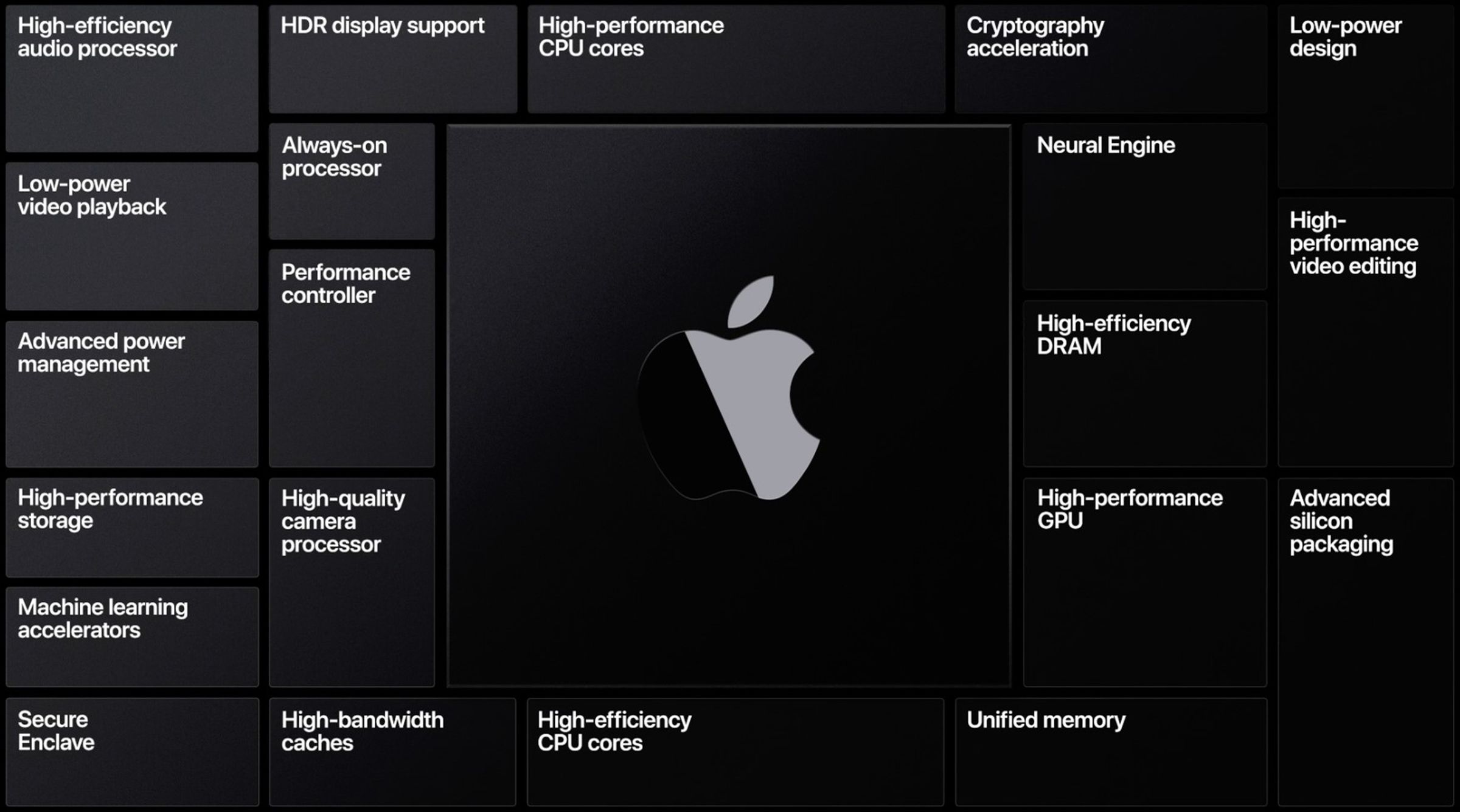 Apple Silicon processor feature list