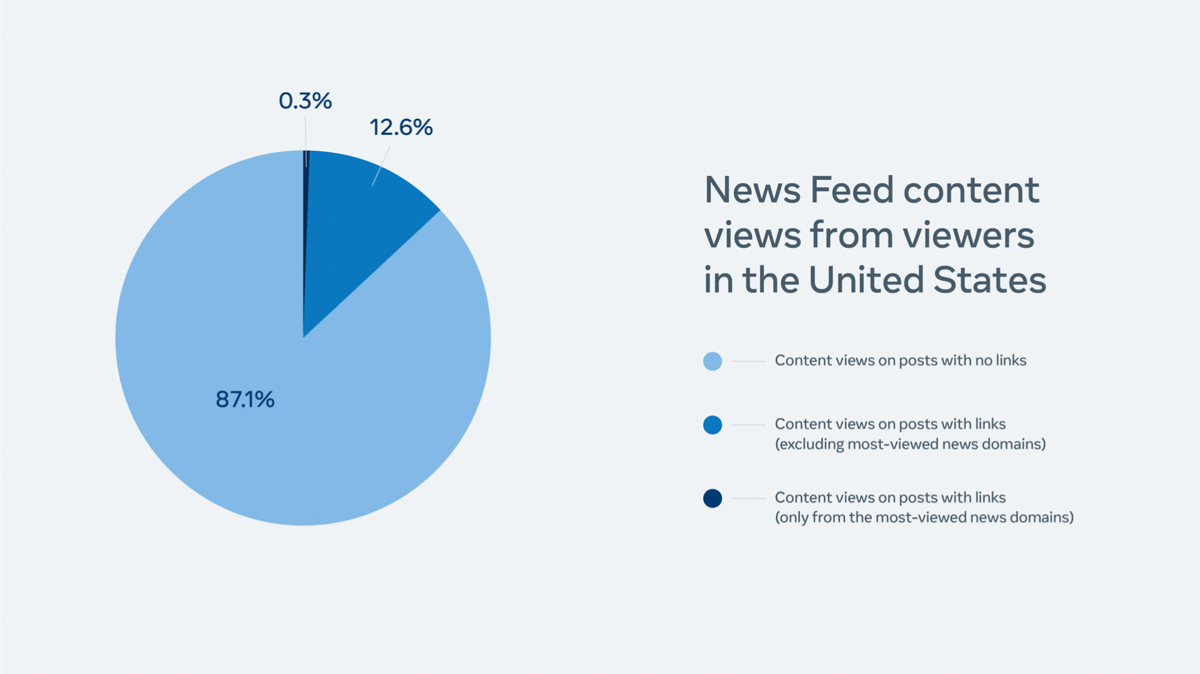 Content that links out to other sites doesn’t make up a large portion of the views.