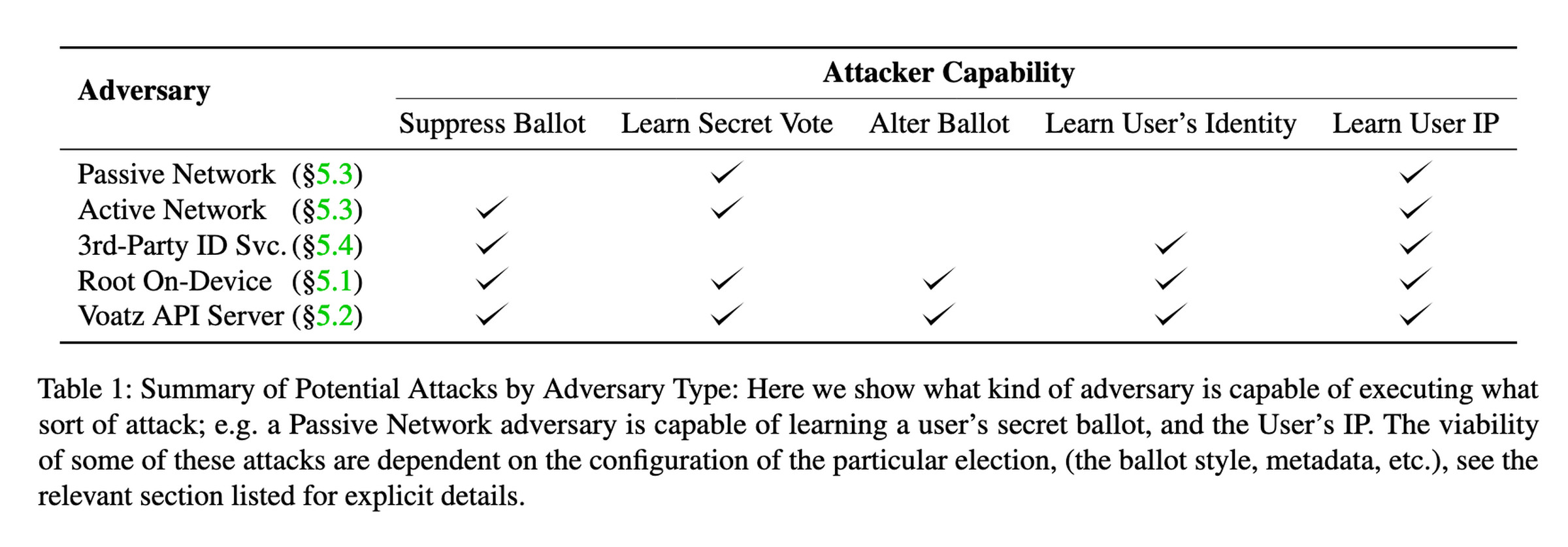 A survey of potential attacks on the Voatz system, as summarized by MIT researchers.