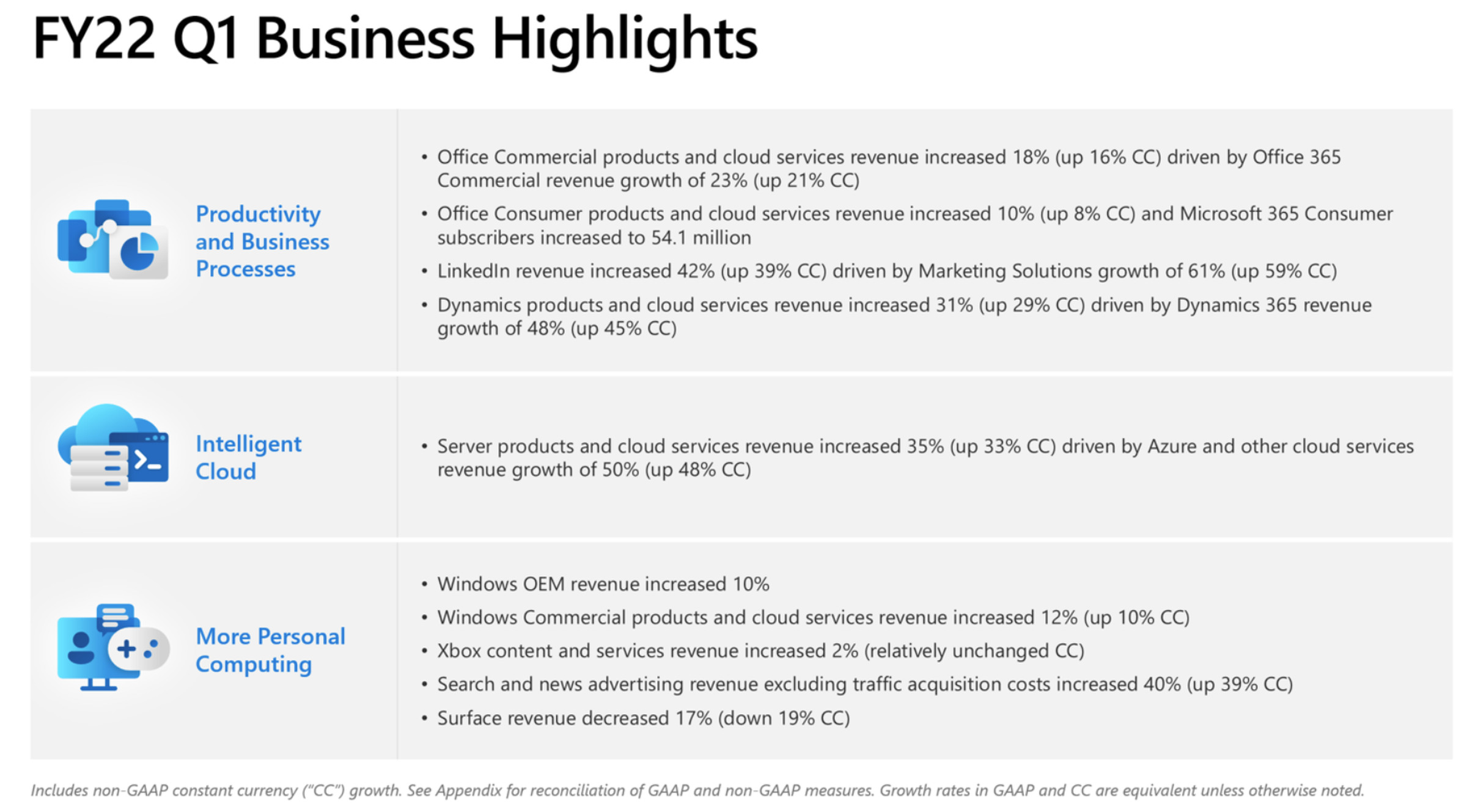 Microsoft’s business highlights for Q1, 2022.