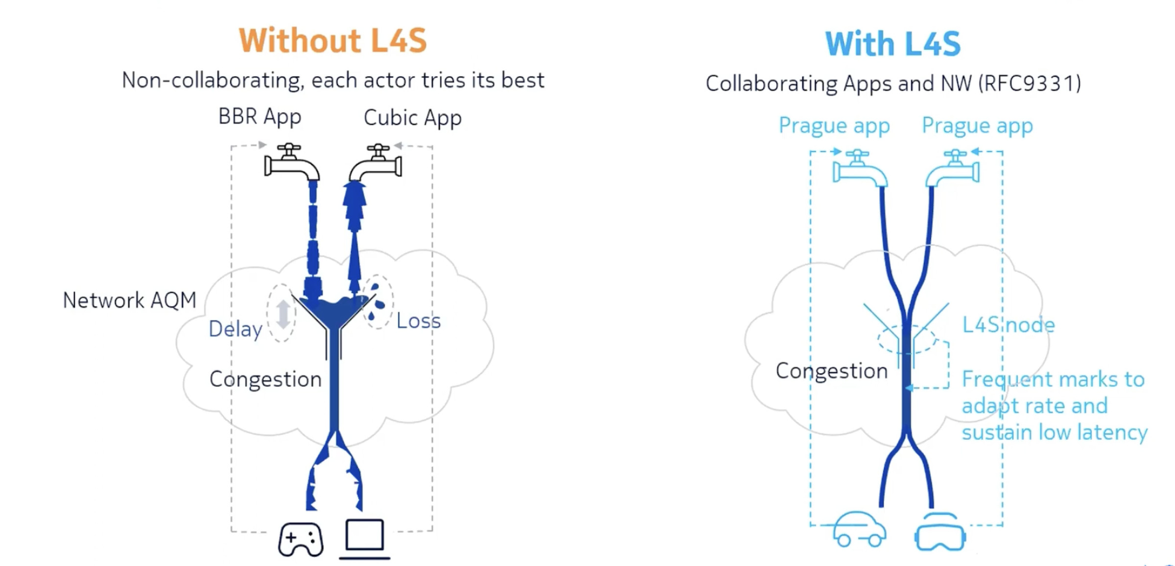 Image showing two sets of two faucets pouring water toward devices. On the side labeled “without L4S,” the streams go through a funnel and come out unevenly. On the side labeled “with L4S,” the streams are neat and smooth.