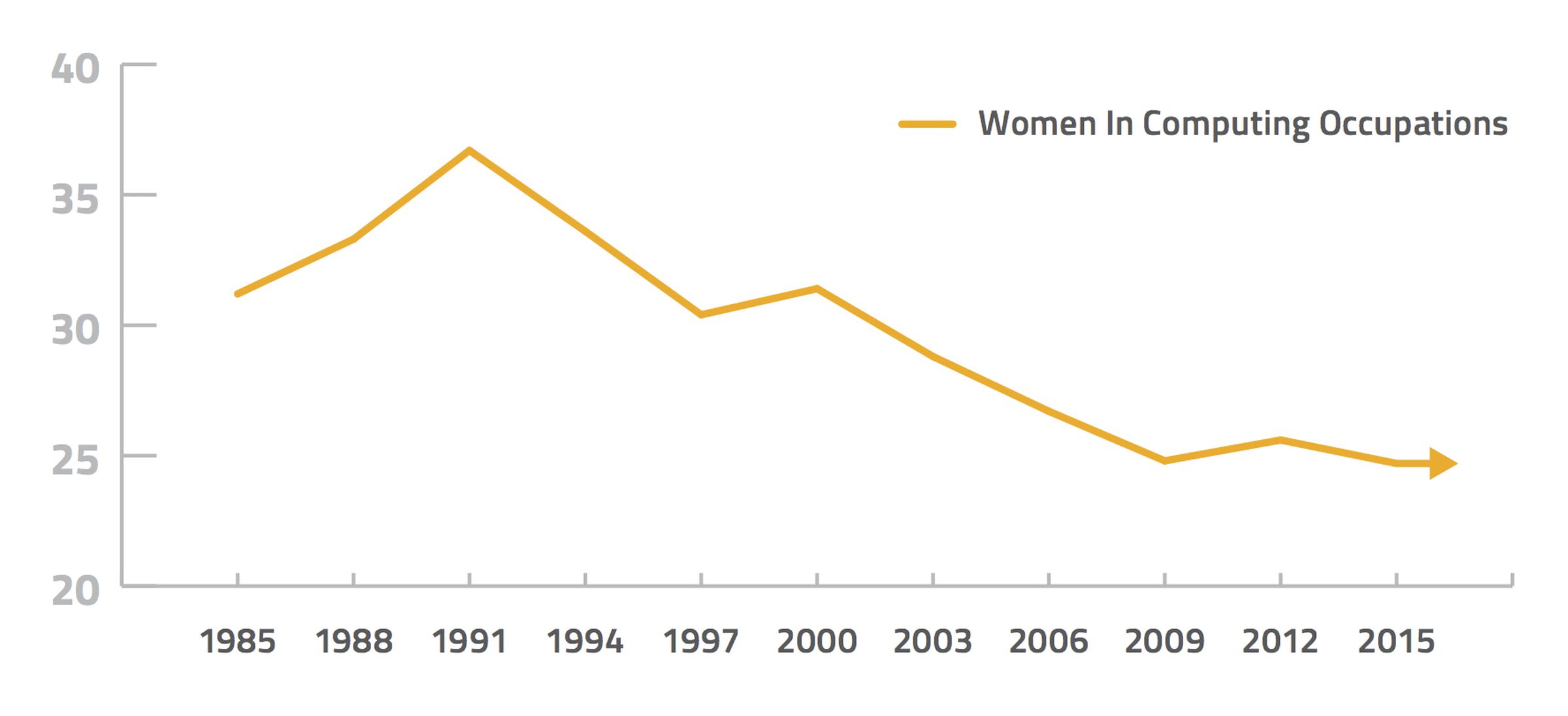 Chart showing decline of women in computing positions from 1985 to 2015