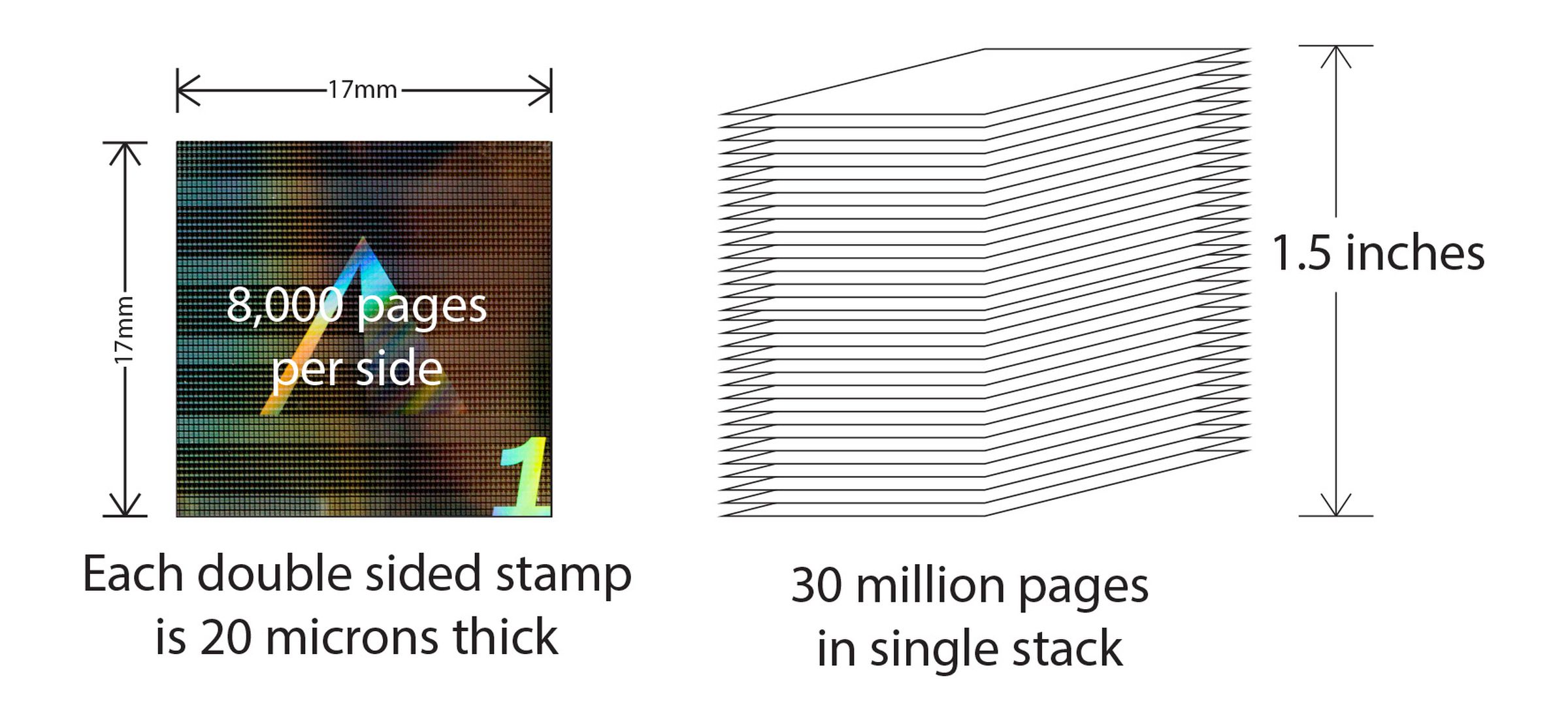 How millions of pages could be stored in a single stack of nickel sheets