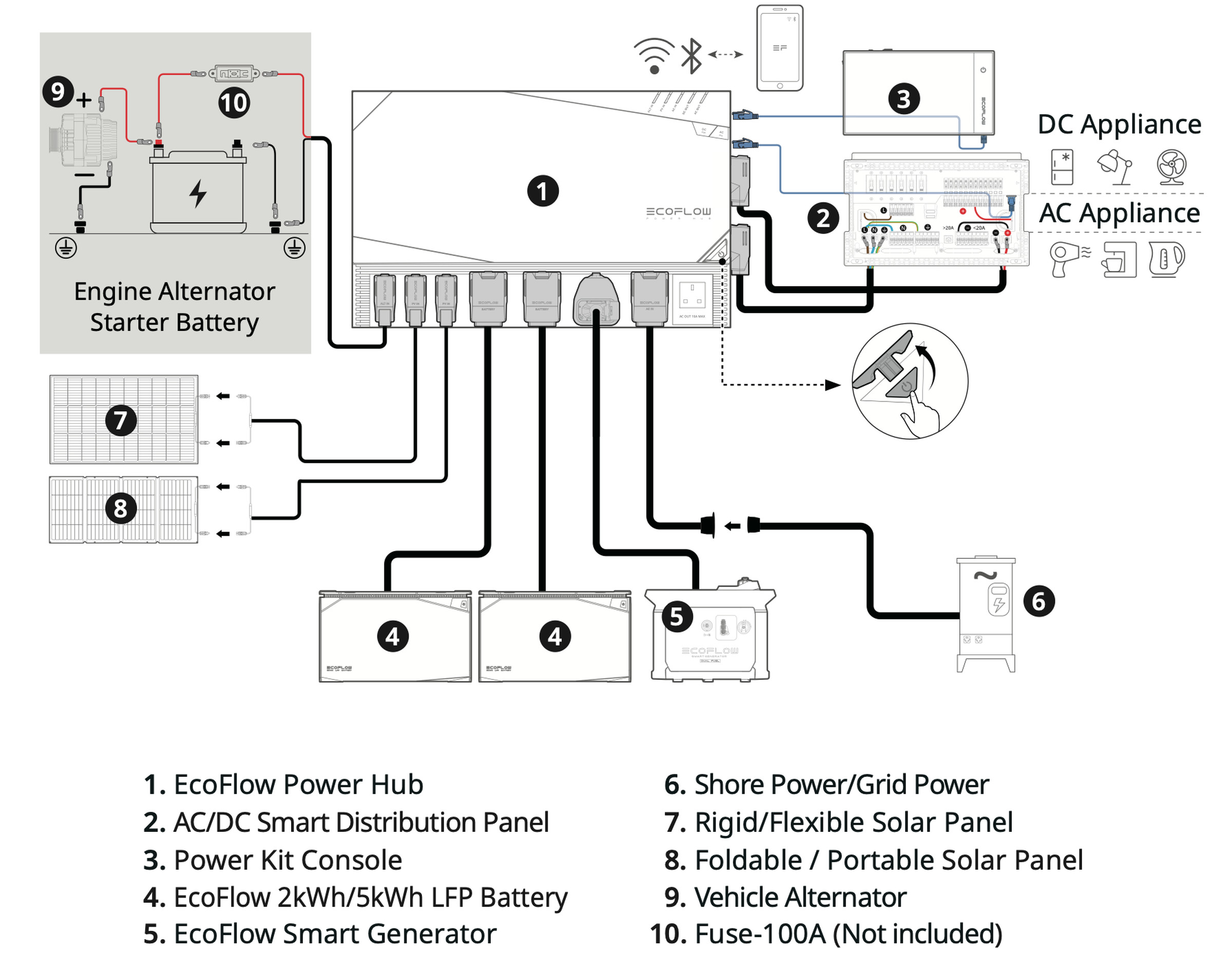 The Power Hub is the central point of connectivity. The EcoFlow Smart Generator (5) can also be a third battery like Fabian’s setup.