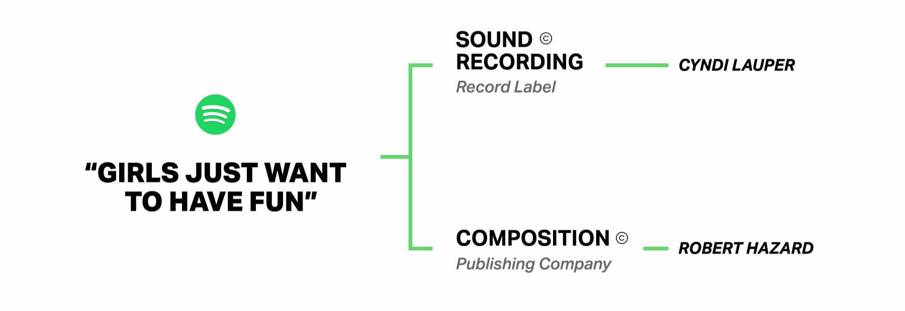 How licensing works for Spotify.