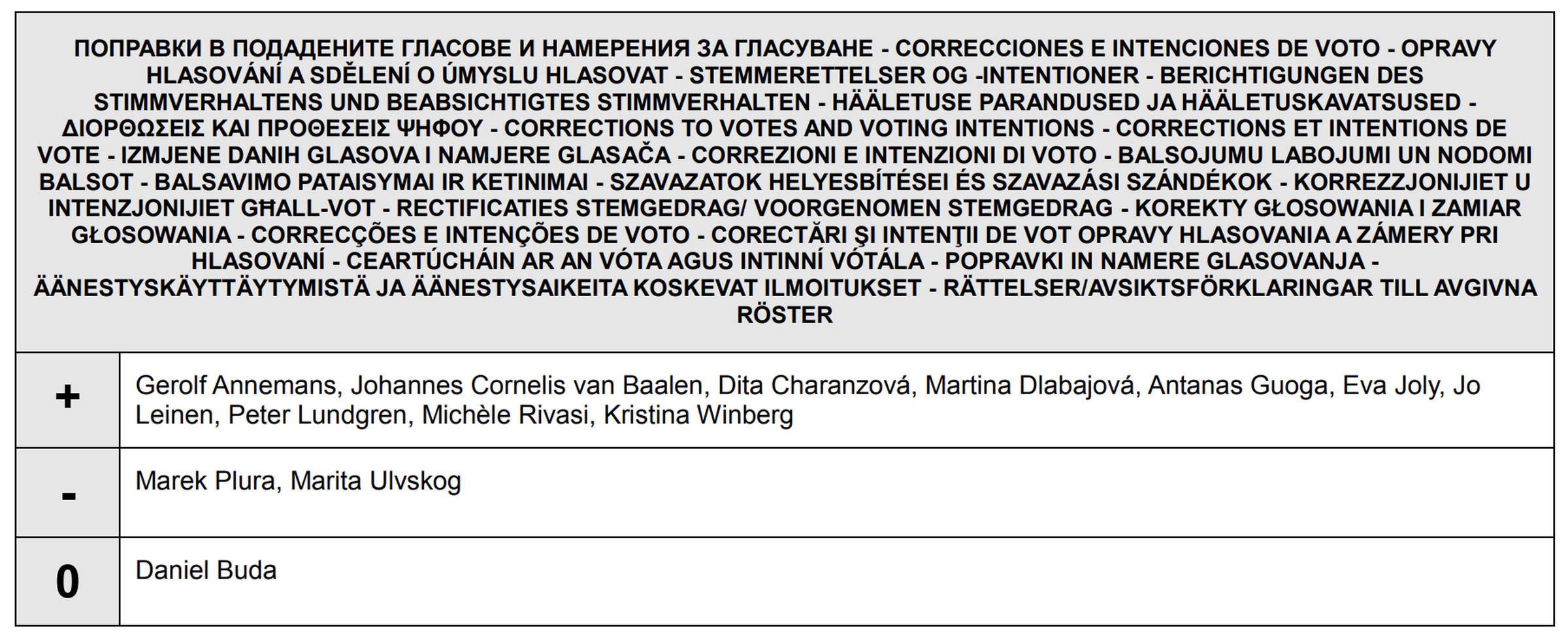 The official voting record from the EU shows that 10 MEPs intended to approve the amendment.