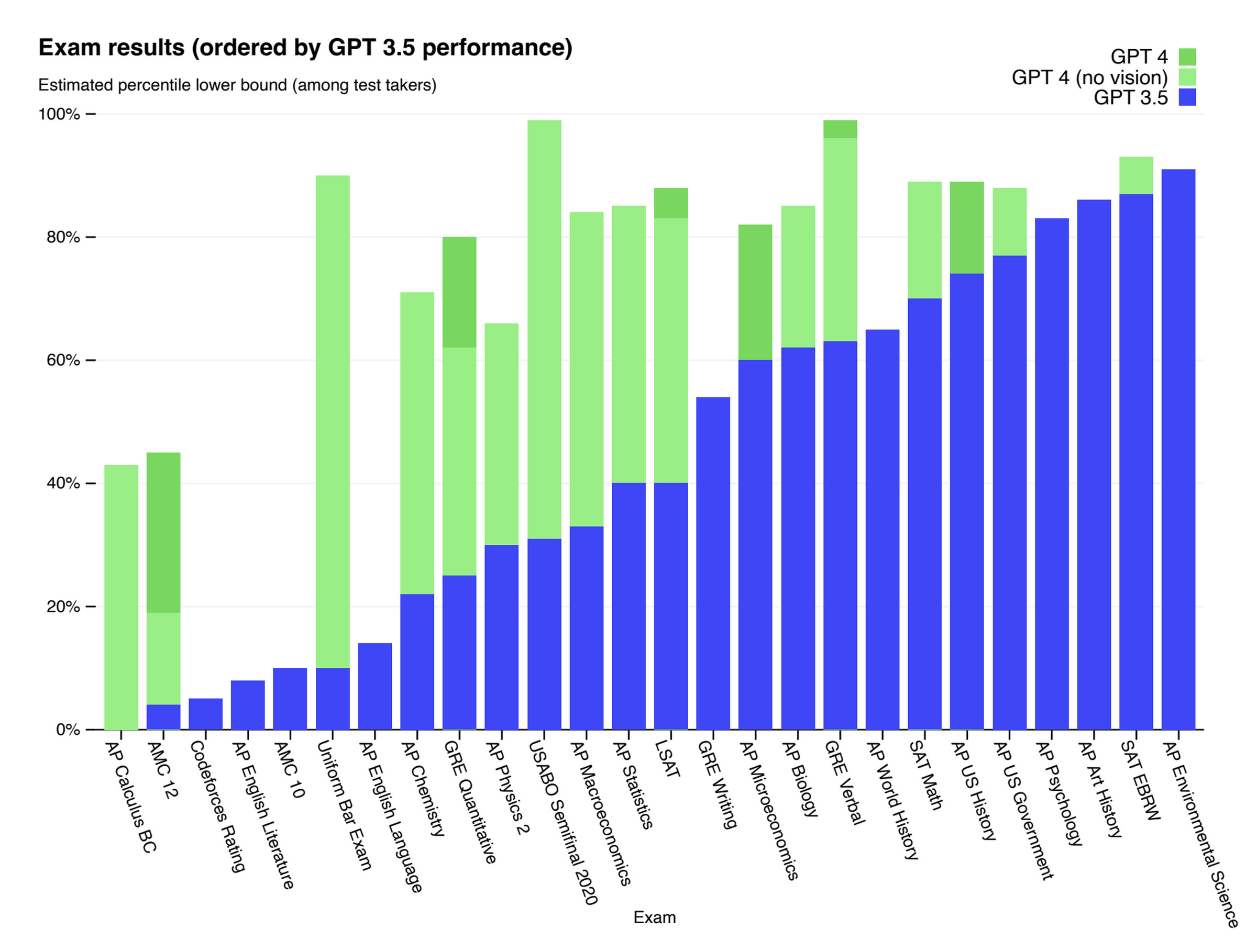 A comparison of GPT-4’s performance on various standardized tests with GPT-3.5.