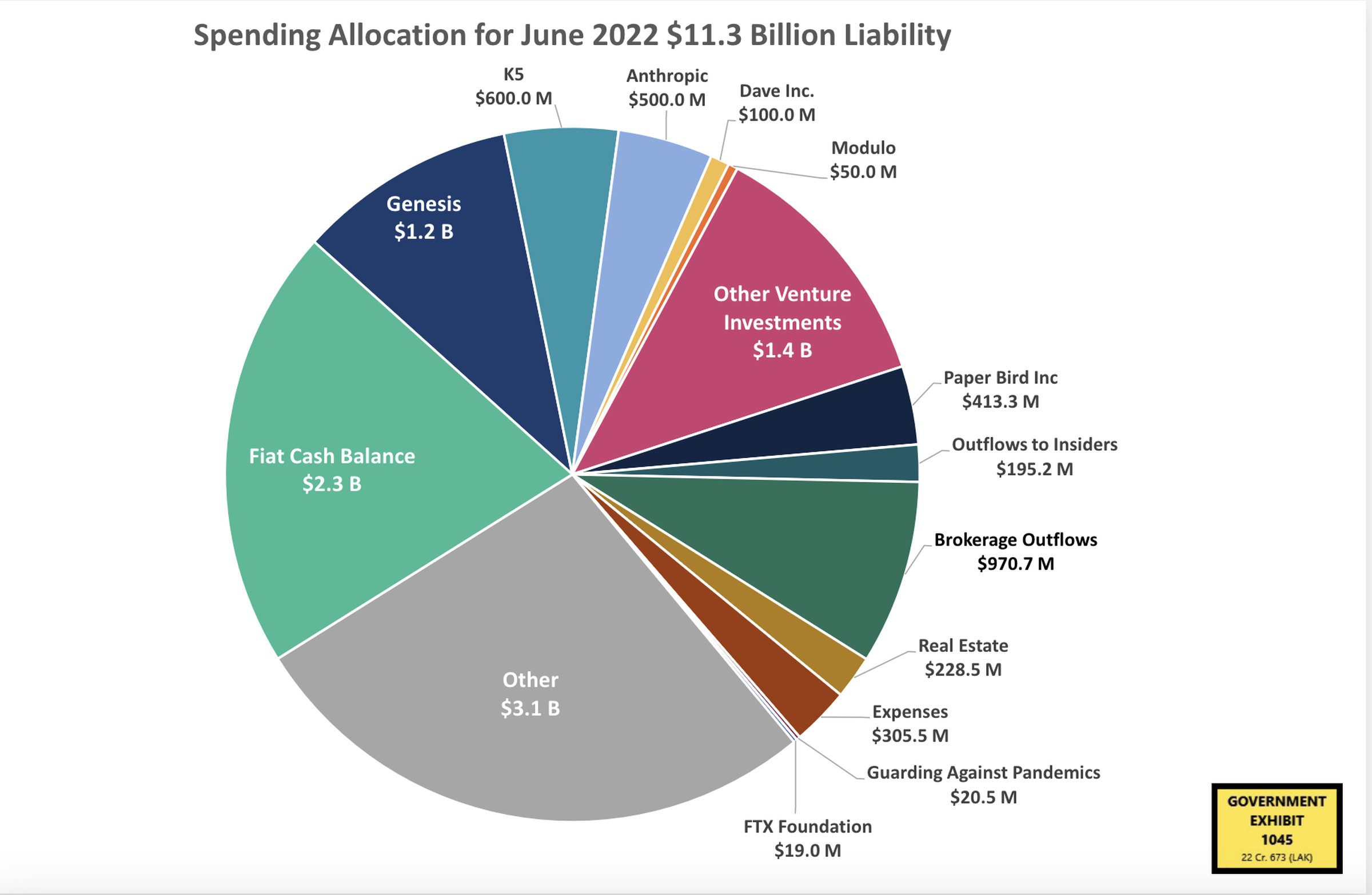 A pie chart showing the allocation of the funds that were missing in June 2022