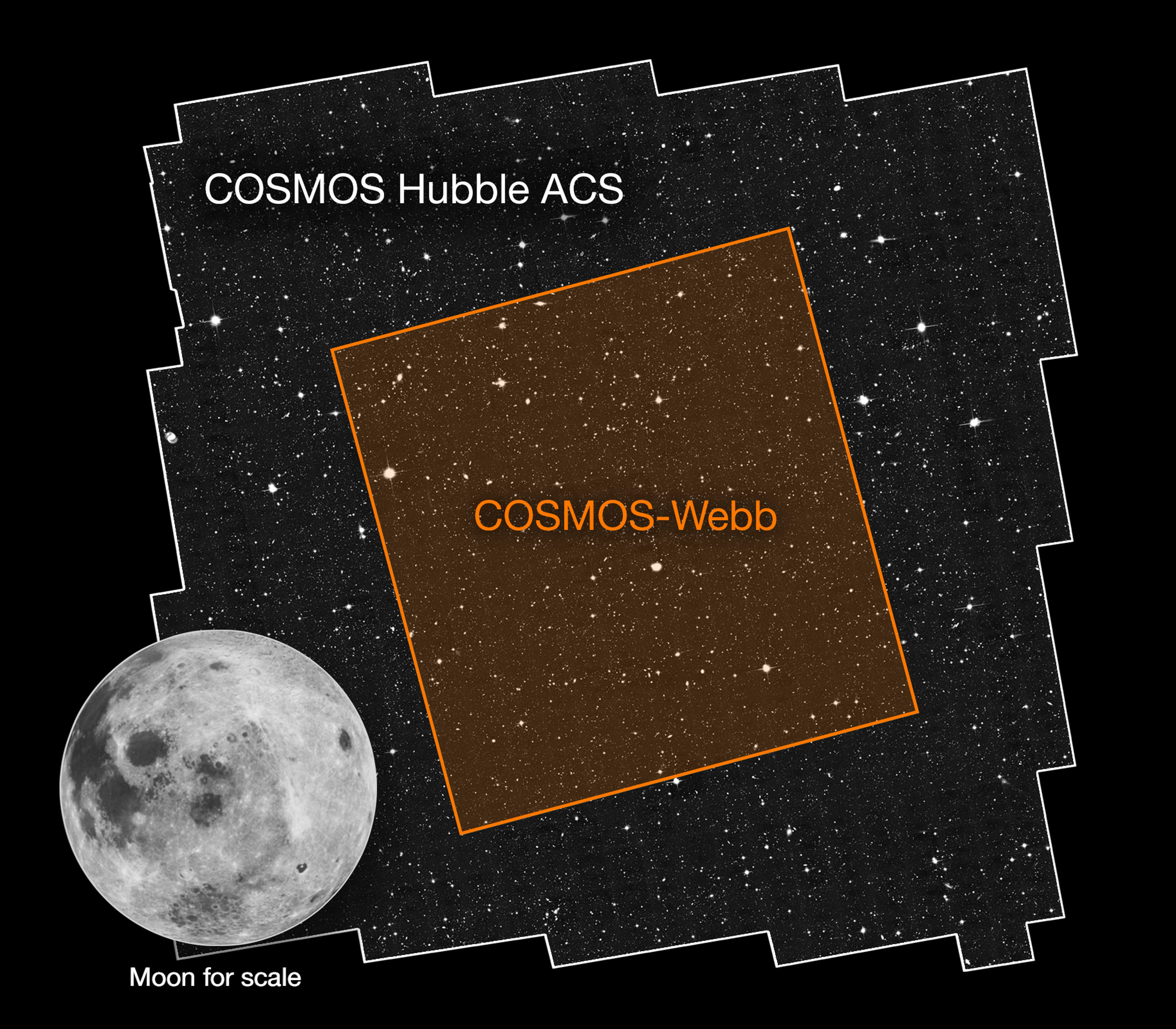 The area of sky that COSMOS-Web will cover, compared to the full Moon and COSMOS Hubble, which surveyed a larger patch of sky starting in 2002.
