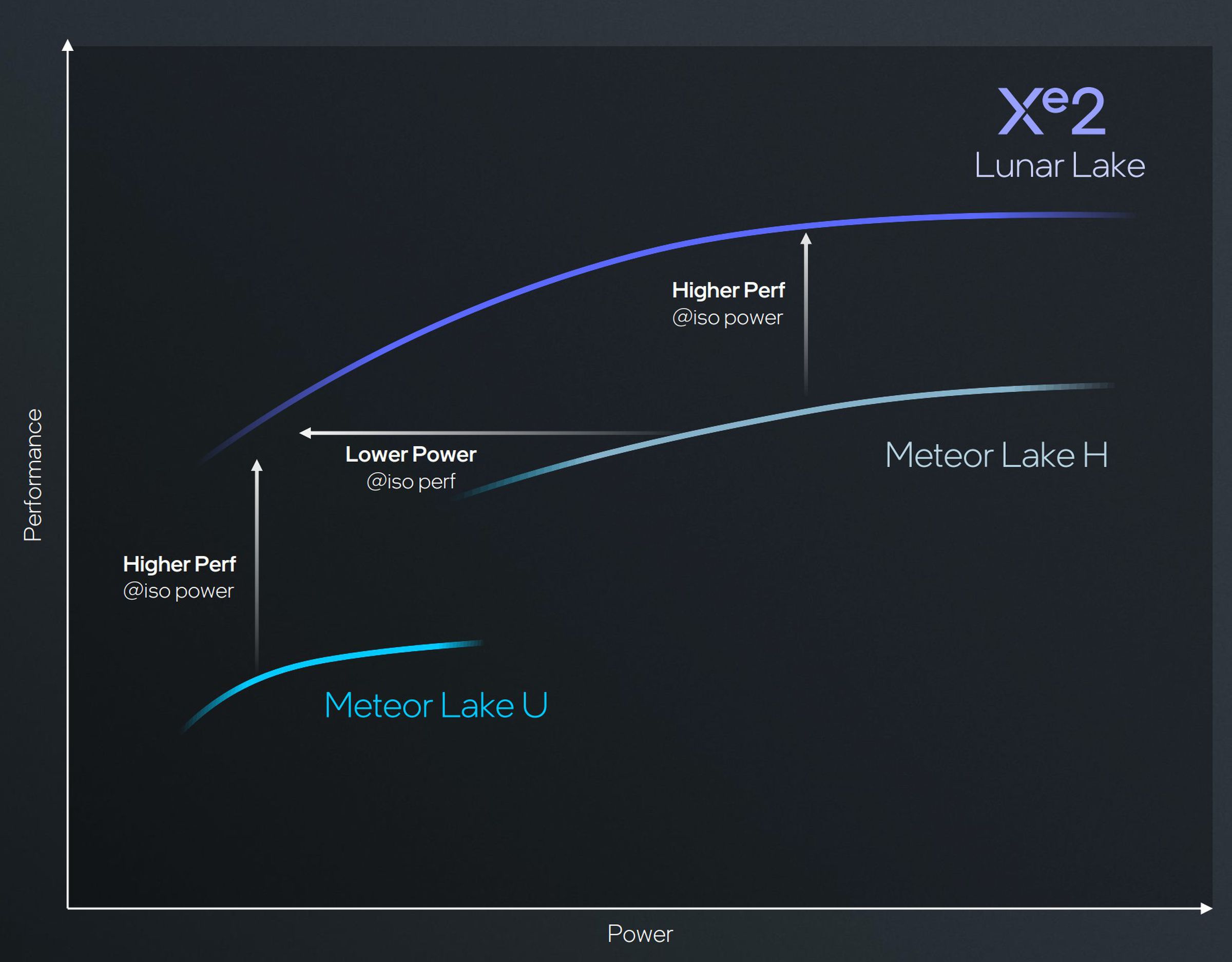Xe2 replaces both Meteor Lake H and Meteor Lake U GPUs. 