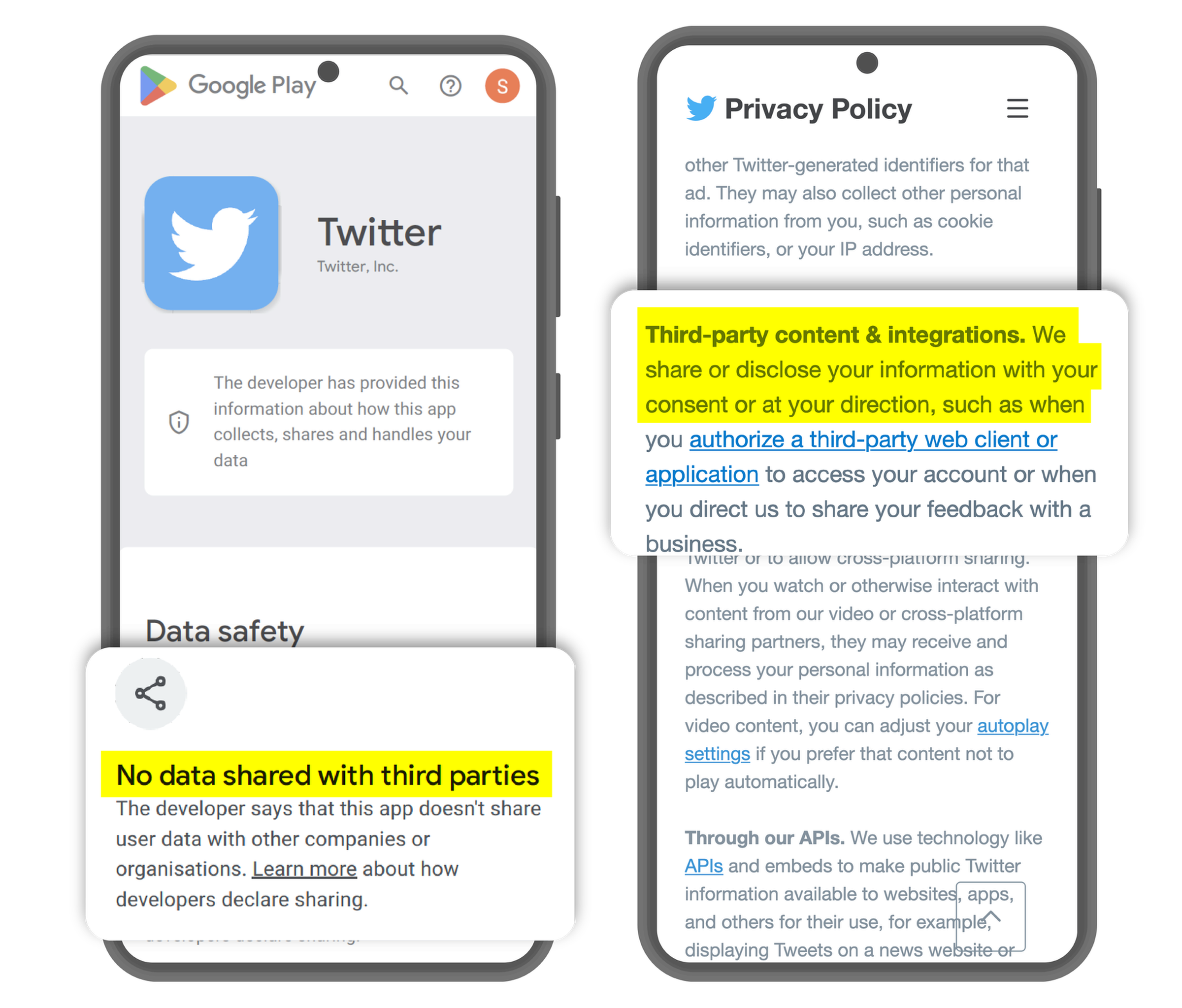 Two mobile phones. On the left, the display shows the Twitter app on the Google Play store claiming to not share data with third parties. On the right, Twitter’s privacy policy instead does disclose that it shares data with third parties.