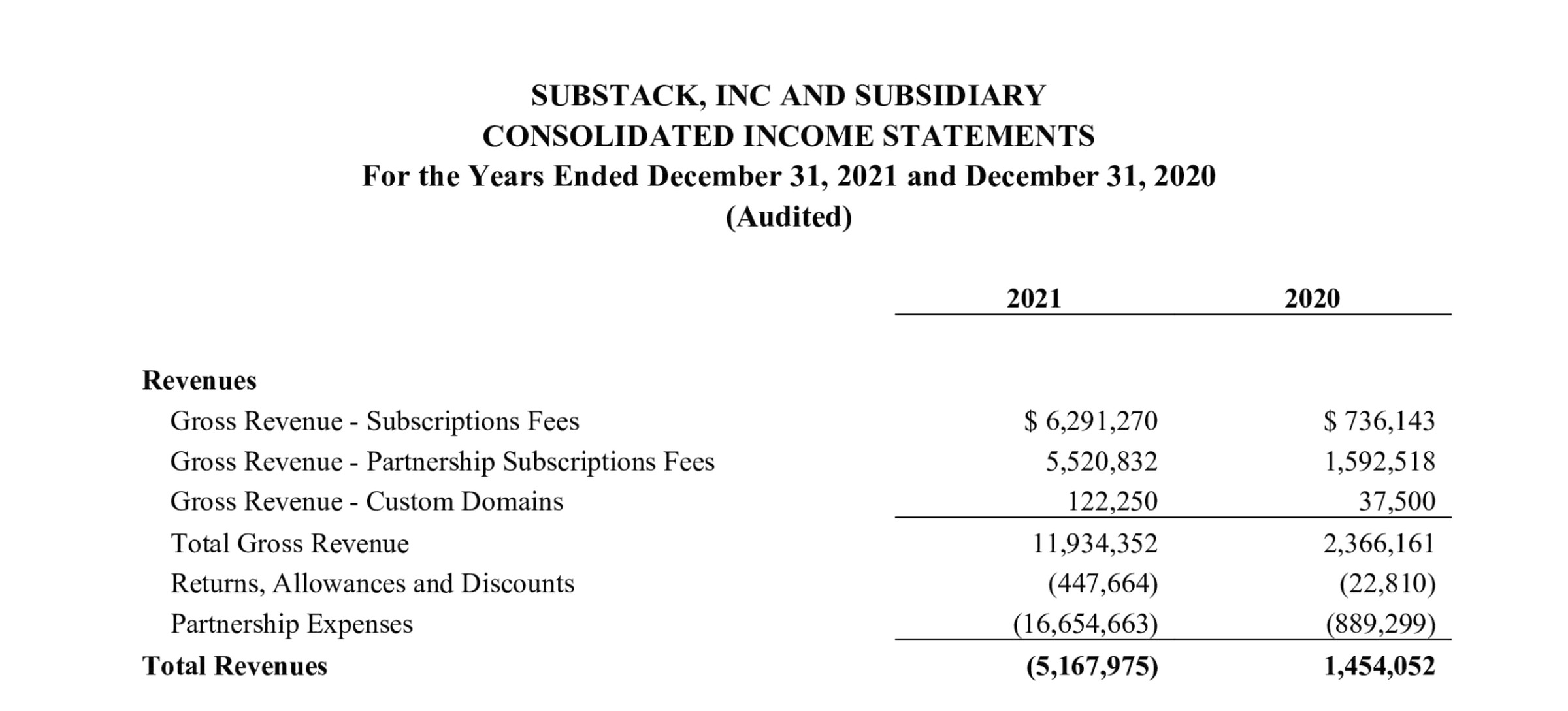 A screenshot of Substack’s balance sheet