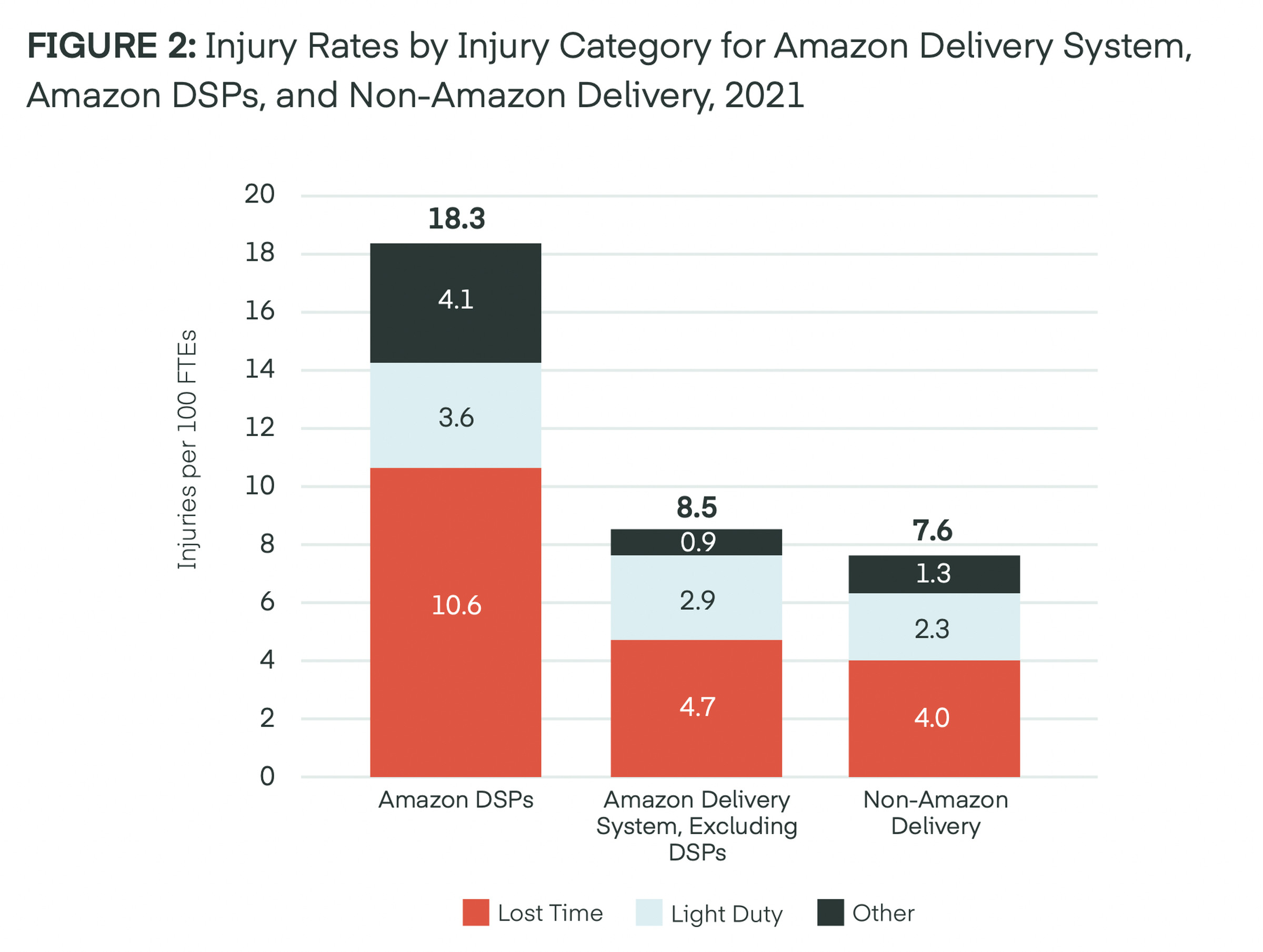 A graph showing DSP injury rates versus the rest of Amazon’s delivery system and the non-Amazon delivery industry.