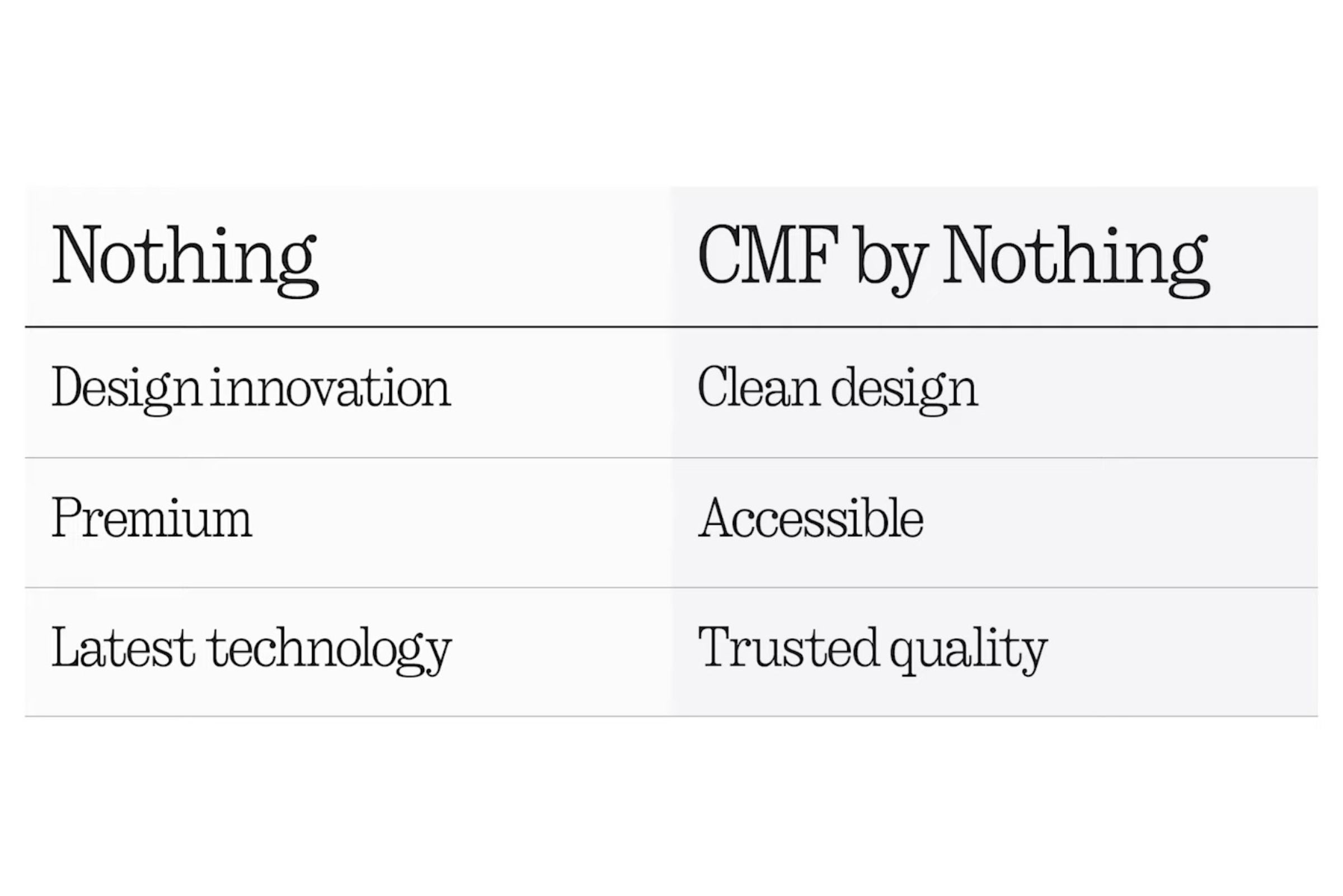 A table comparing Nothing and CMF by Nothing.