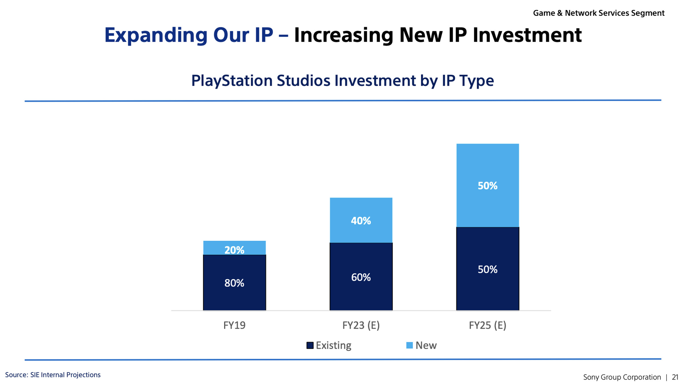 A slide from Sony’s Business Segment Meeting 2023 titled “Expanding Our IP — Increasing New IP Investment.”