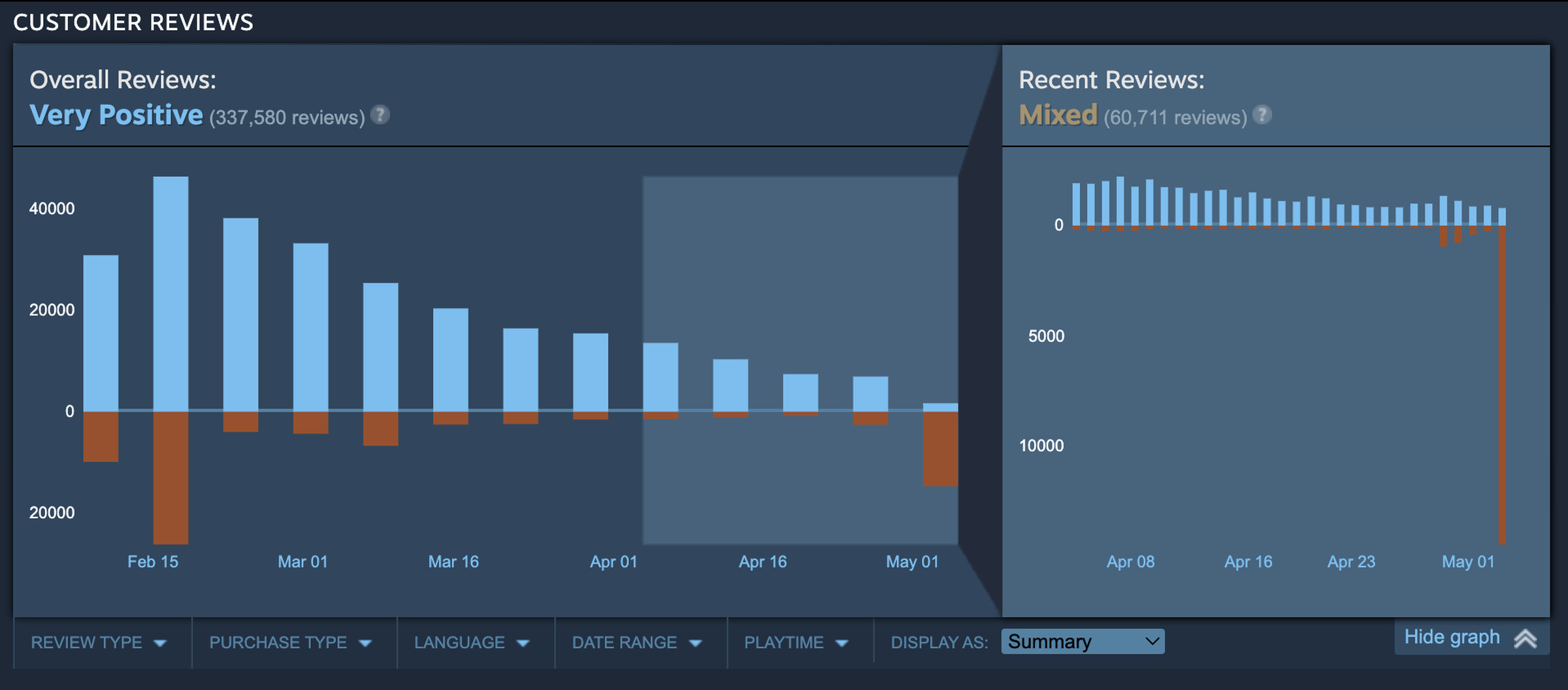 Screenshot from Steam displaying the Helldivers 2 review graph with a sharp increase in negative reviews coming all in one day.