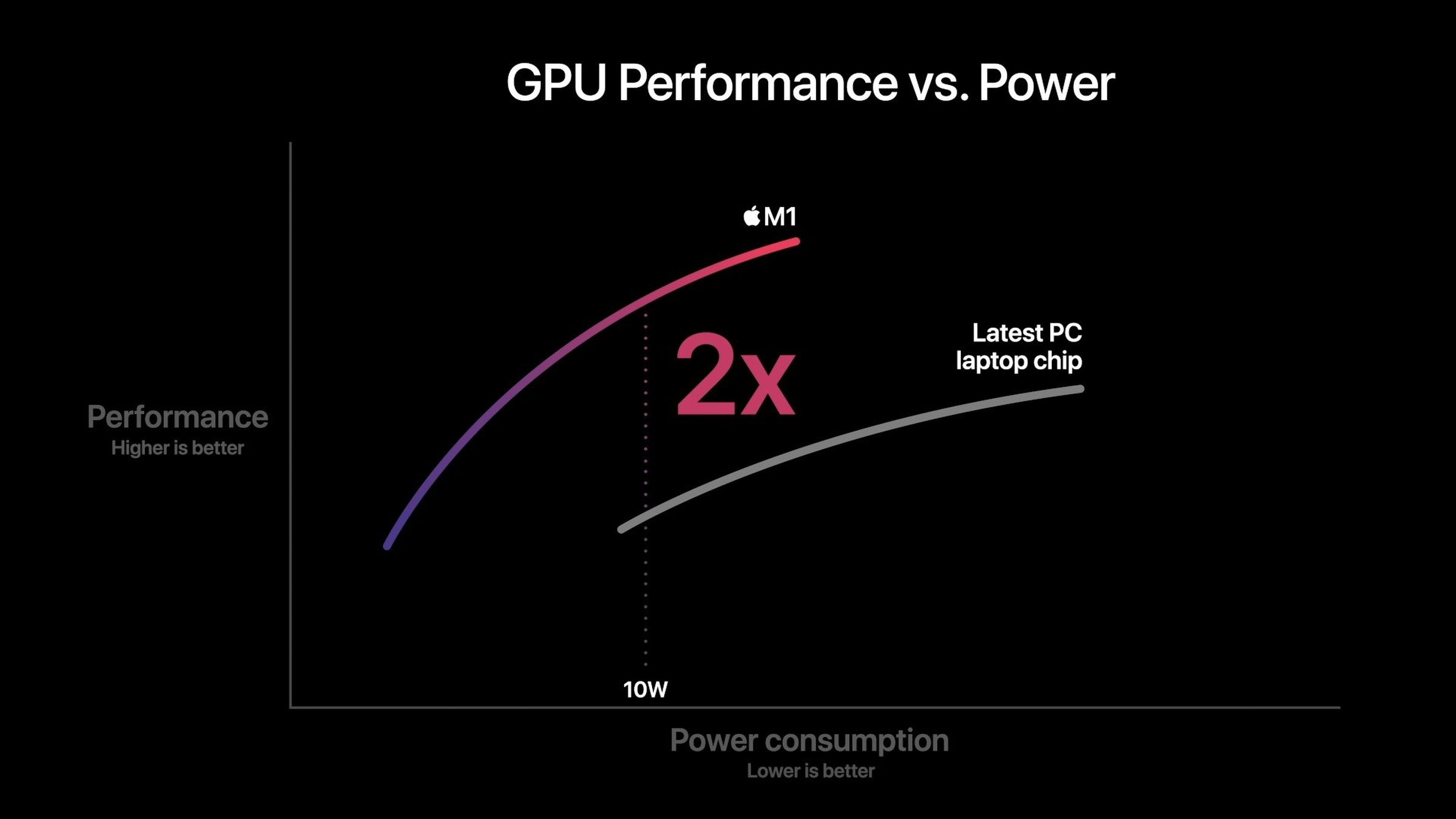 Apple’s not-especially-useful chart demonstrating the performance of the M1 chip.