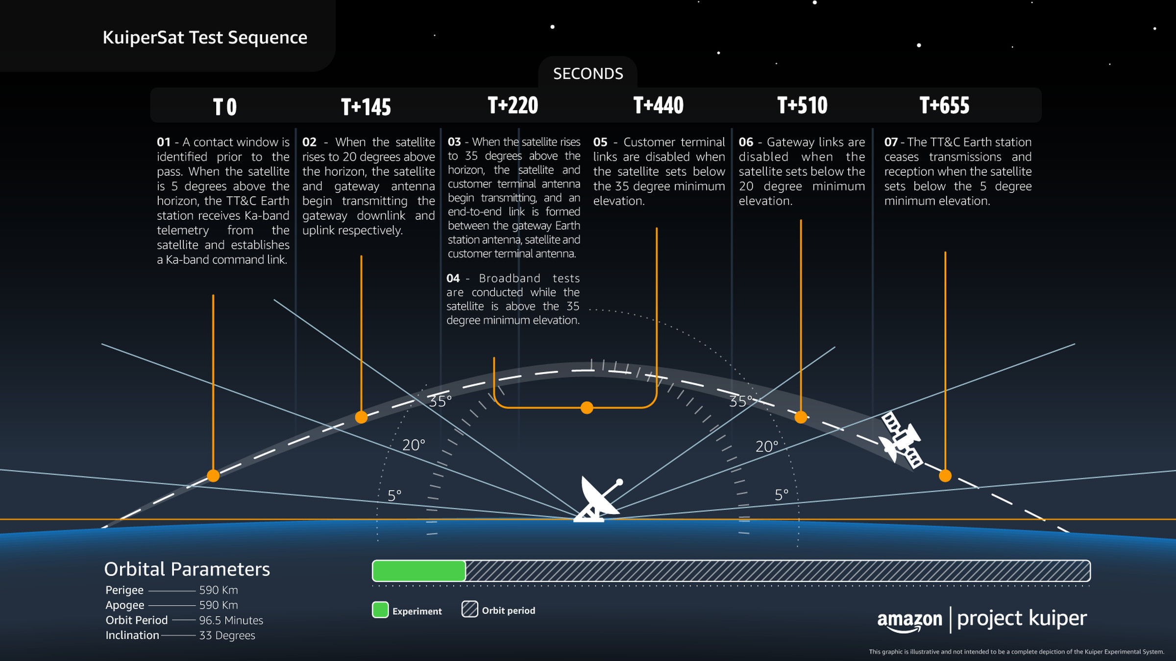 An infographic explaining how the testing will work when the satellites are in space.