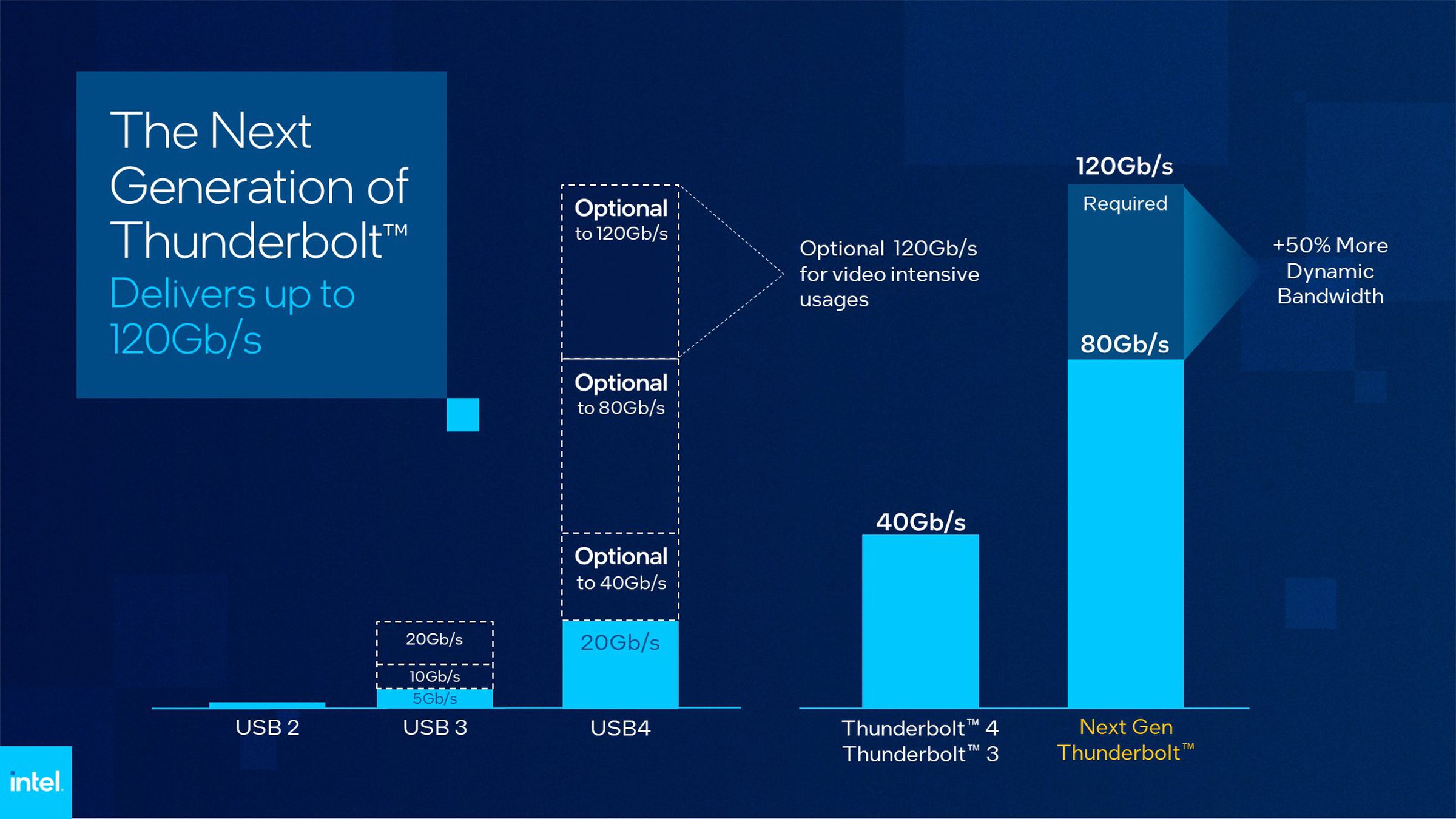 Chart showing the difference between USB , Thunderbolt 4, and the next-gen Thunderbolt. The next-gen line shows that it’s required to run at up to 80Gbps, where the functionality is optional for USB 4.
