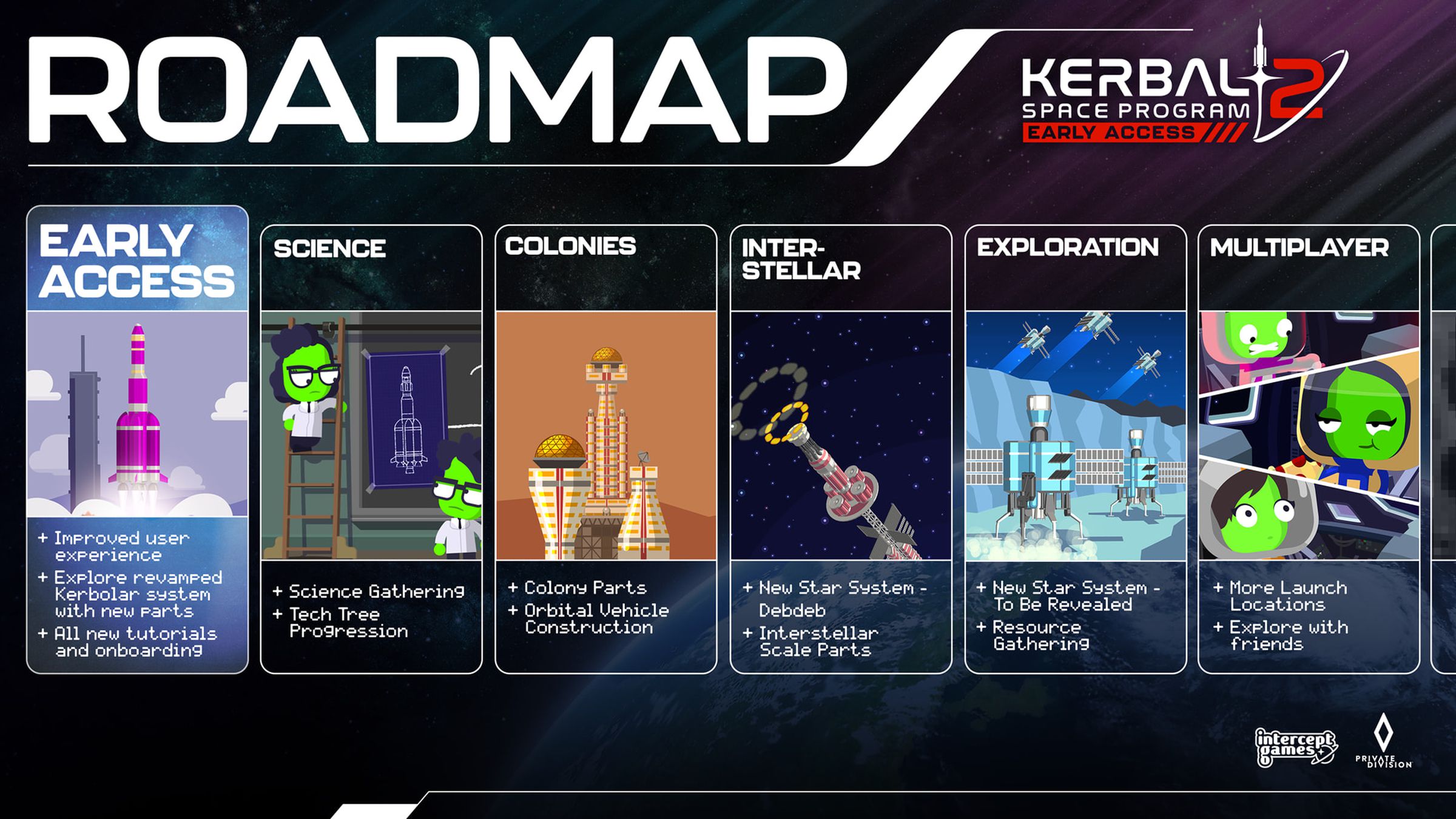 A timeline of the Early Access roadmap for Kerbal Space Program 2, detailing features like interstellar travel and multiplayer options