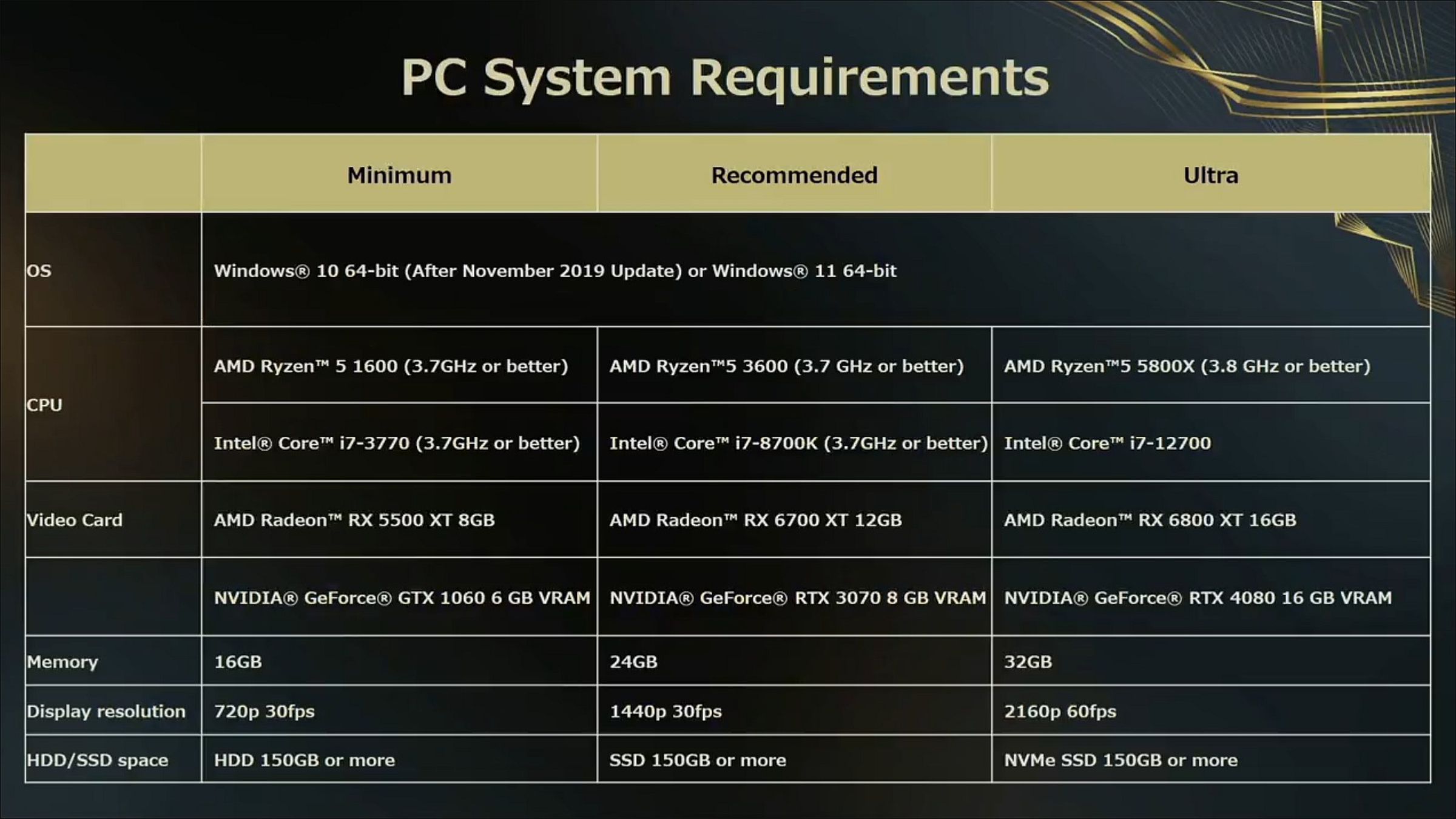 Forspoken’s PC system requirements... start out at 720p 30fps. That’s low.