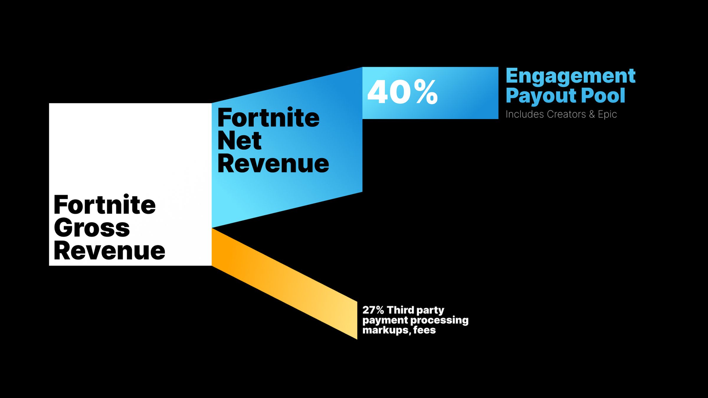 A chart showing how Epic distributes Fortnite’s revenues.