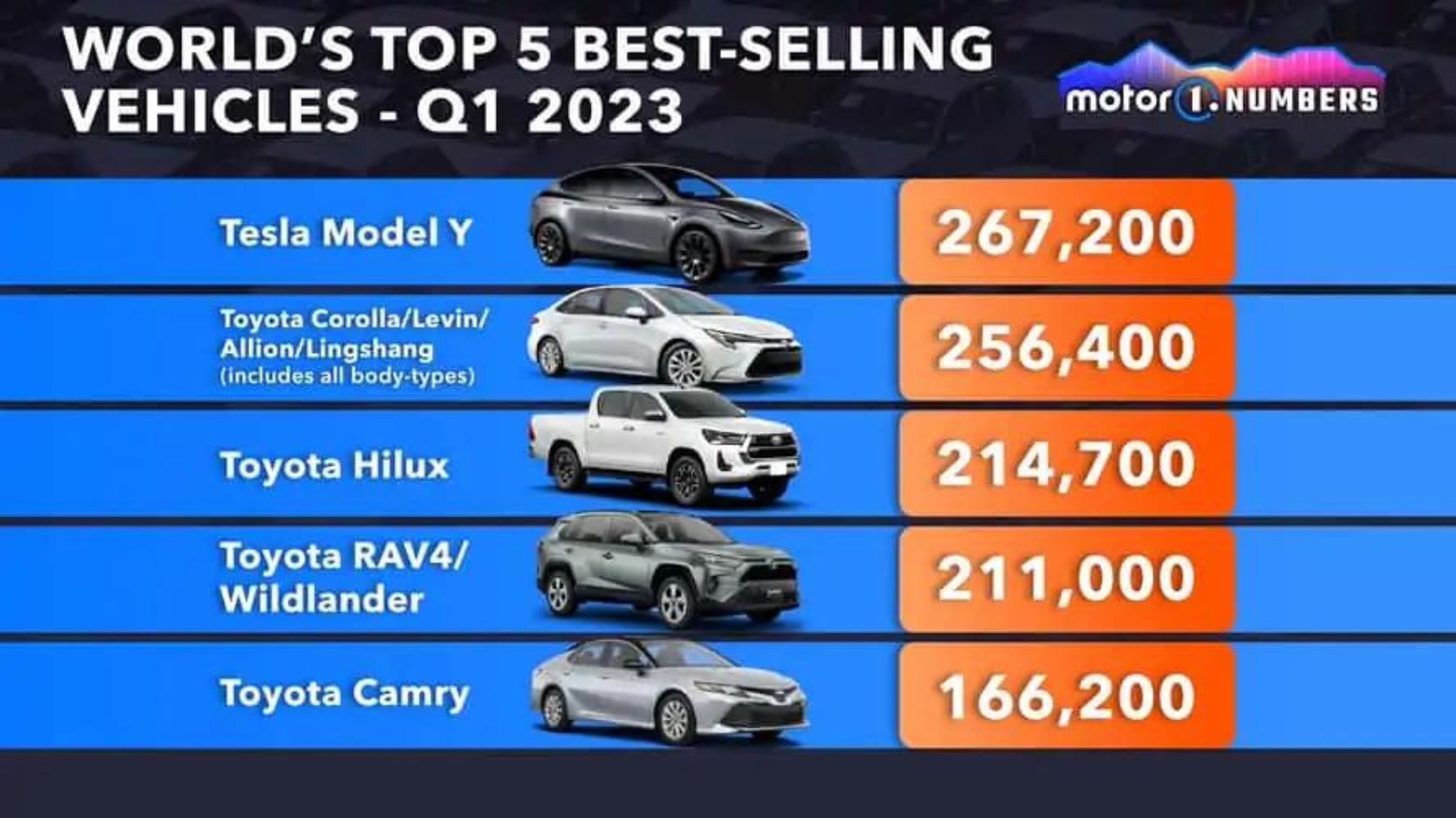 A graph from Motor1 displaying the global best selling vehicles for 2023, with the Tesla Model Y in first place.