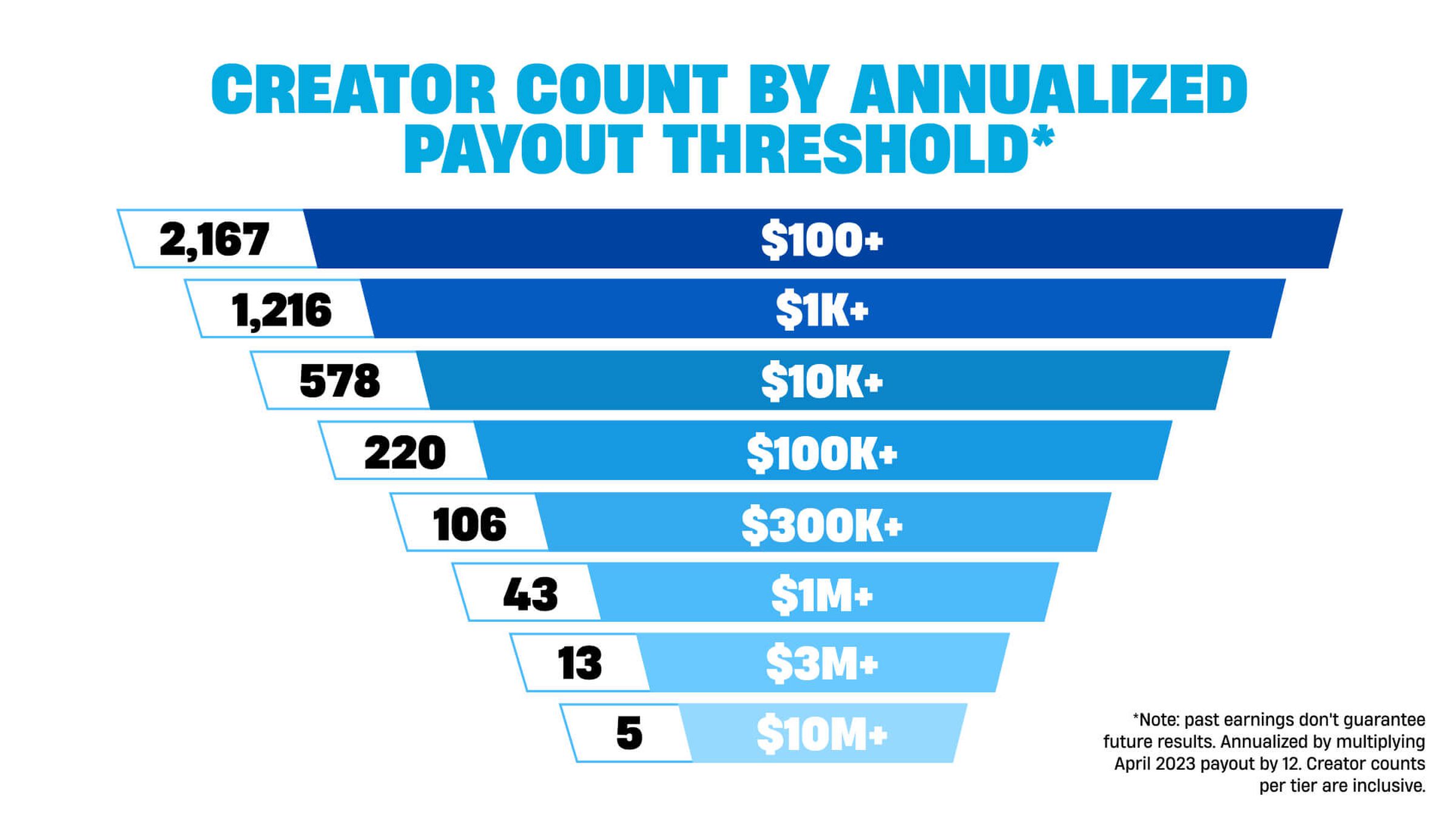 An image showing Epic’s estimated creator payouts.