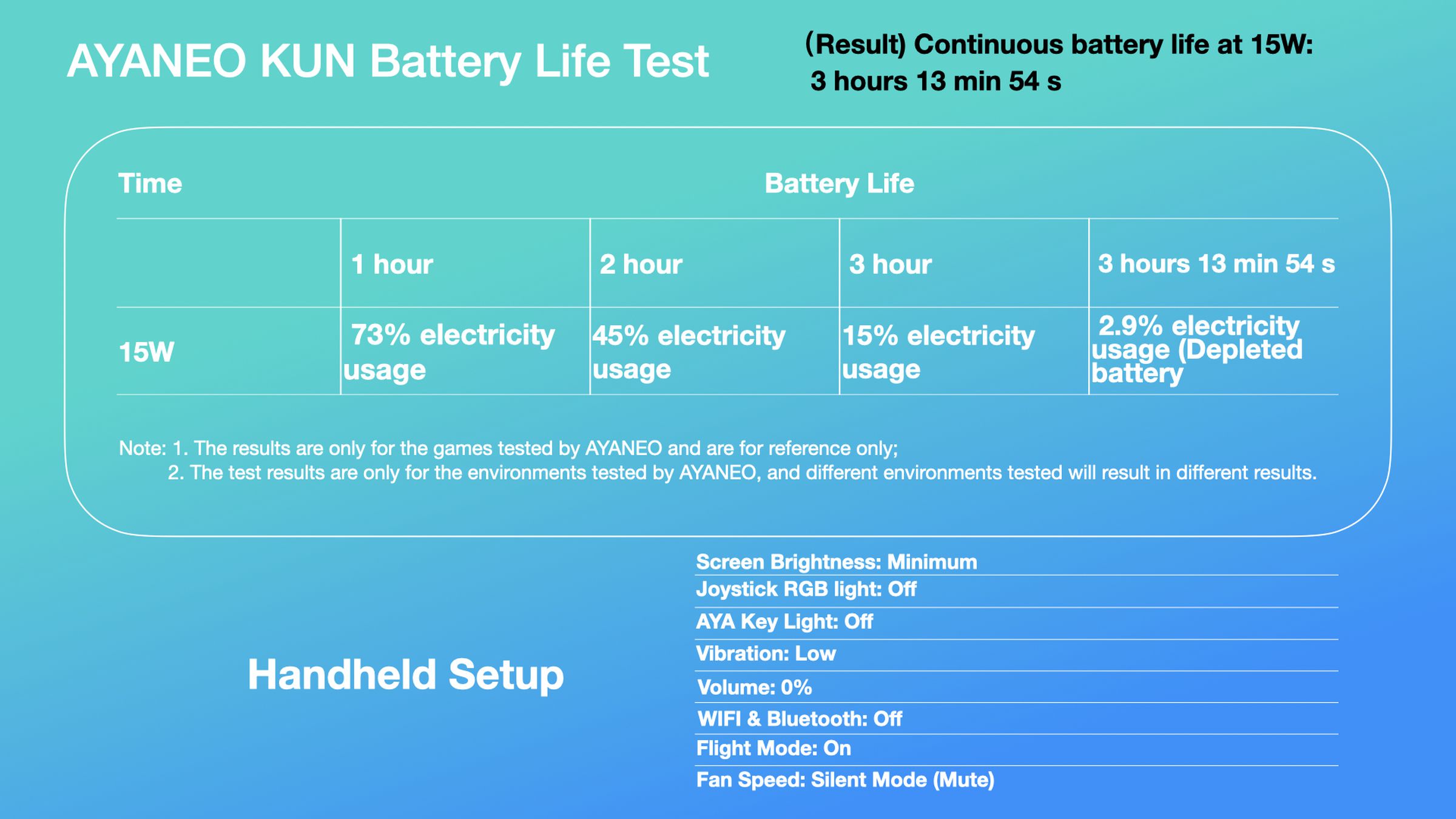 Ayaneo Kun battery life, according to its manufacturer.