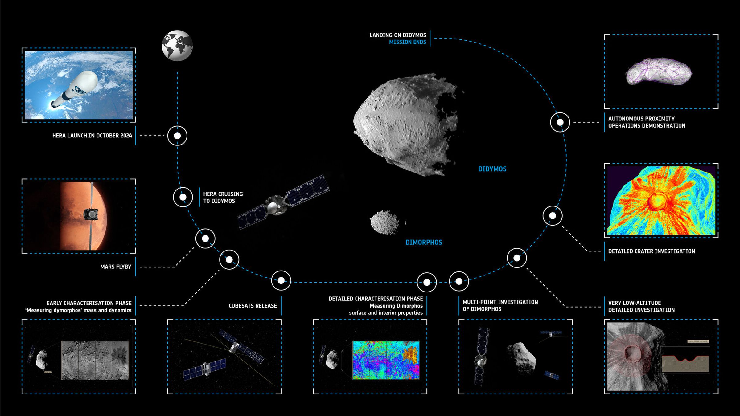 An infographic showing the timeline of the ESA’s Hera mission.