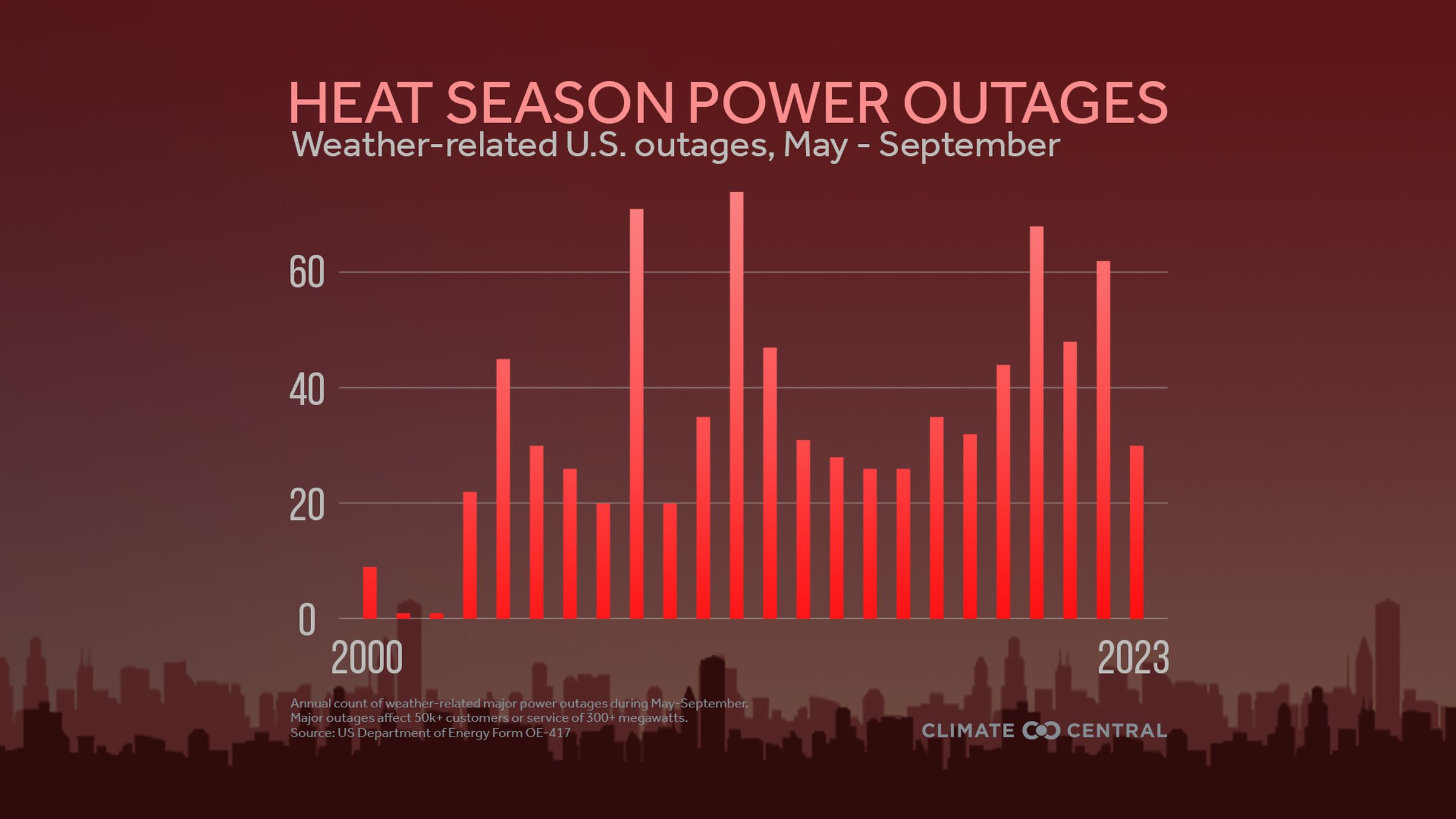 A bar graph shows “heat season power outages” between 2000 and 2023 with the bars growing higher on average over time.