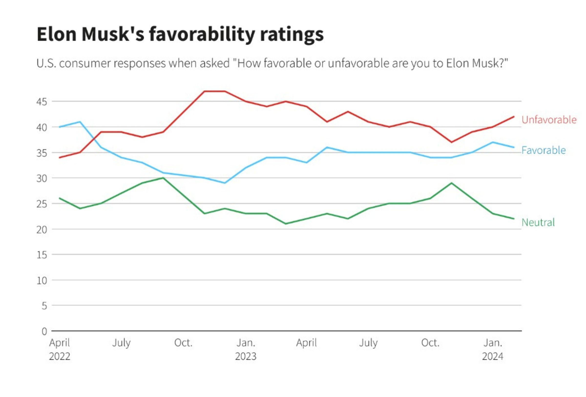 A graf showing survey results for US consumer attitudes towards Elon Musk.