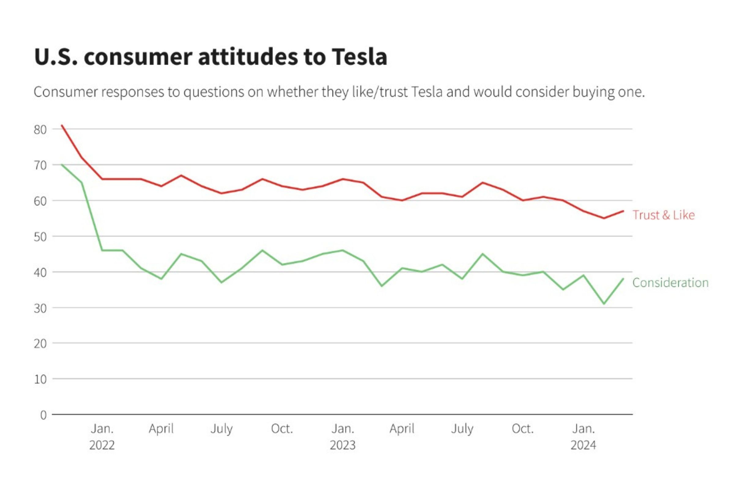 A graf showing survey results for US consumer attitudes towards Tesla.