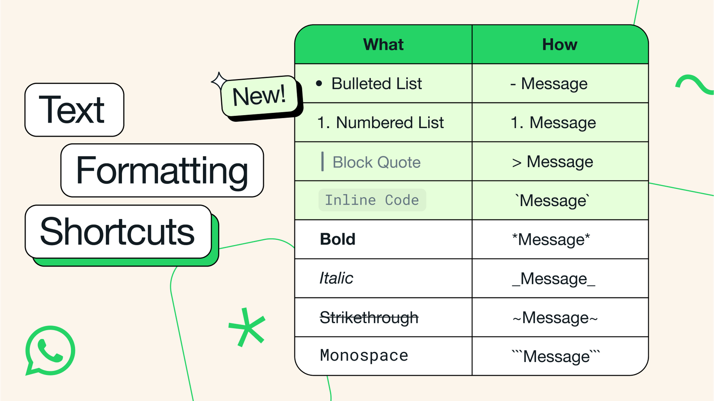 An illustration guide showing the shortcuts needed to use WhatsApp’s new text formatting options.